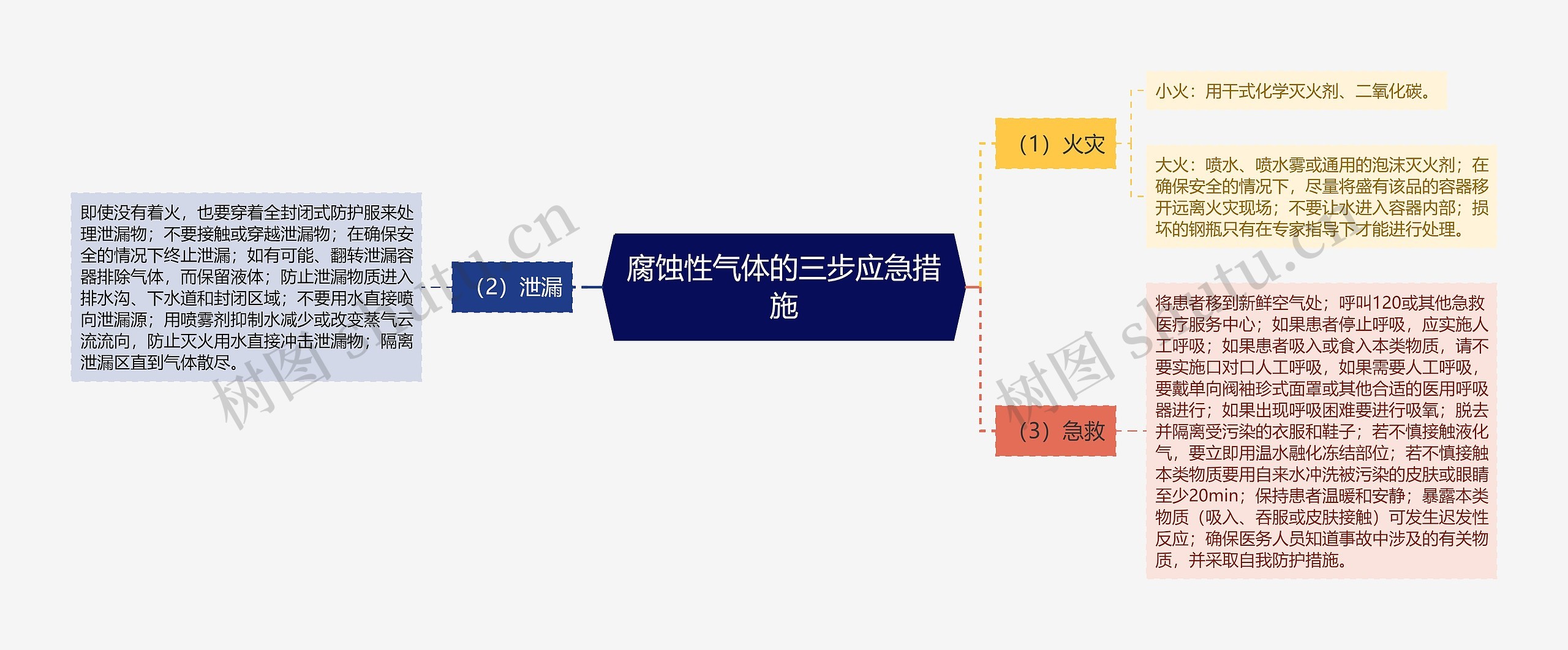 腐蚀性气体的三步应急措施思维导图