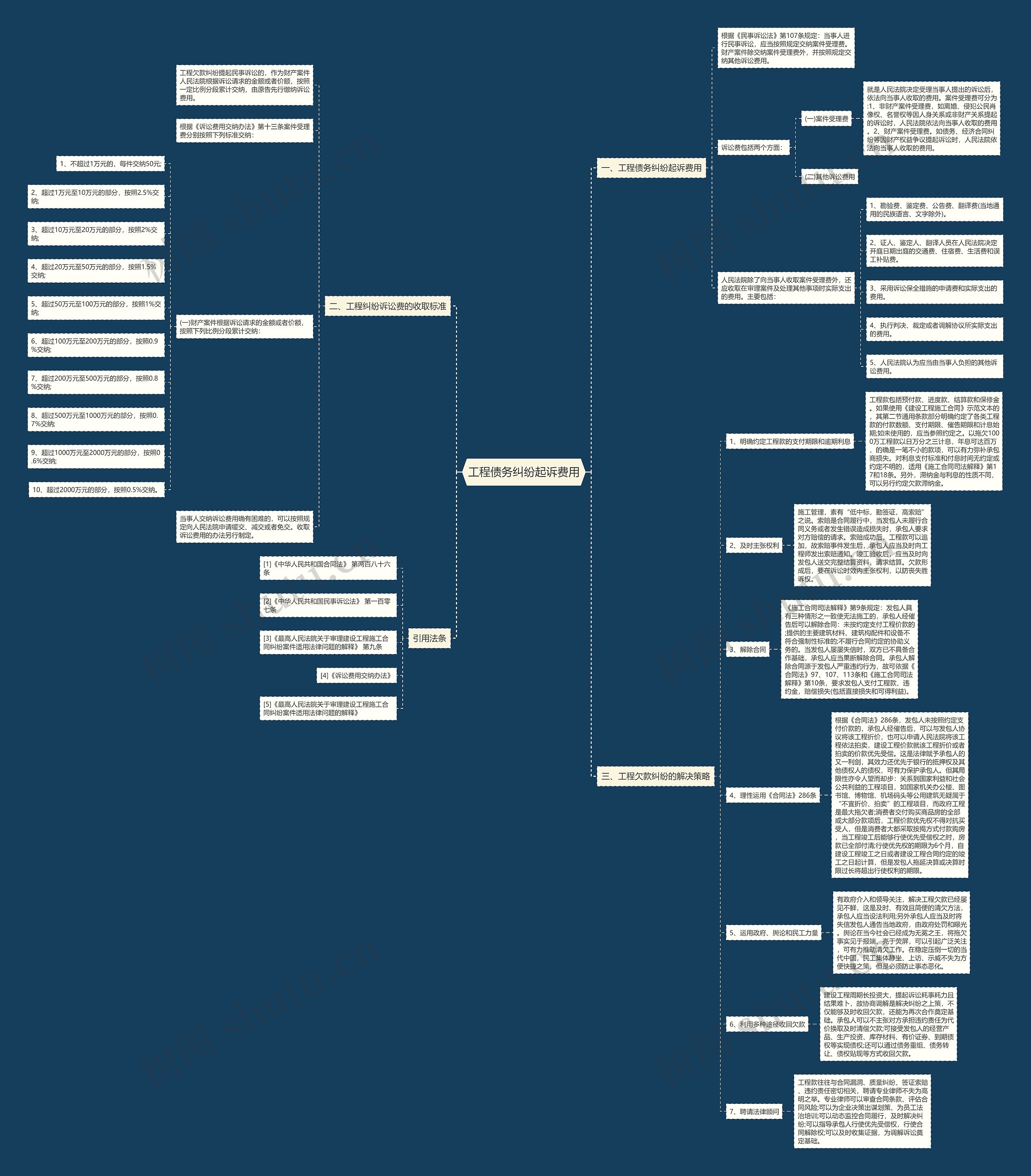 工程债务纠纷起诉费用思维导图