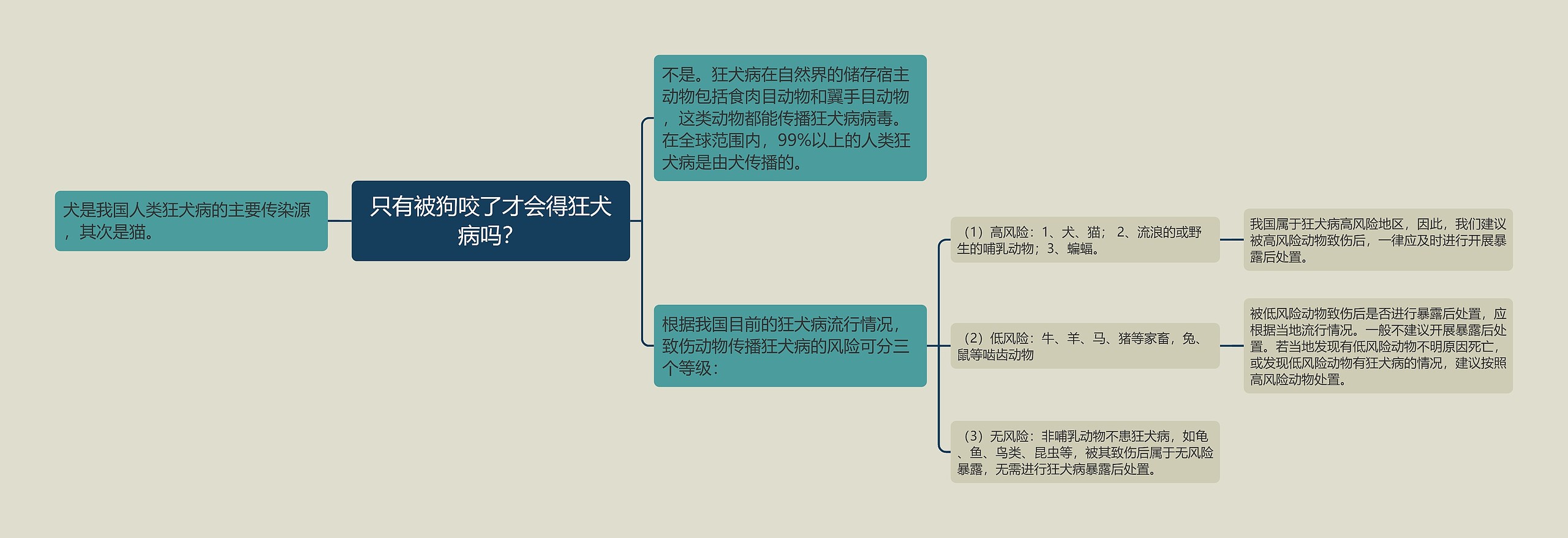 只有被狗咬了才会得狂犬病吗？