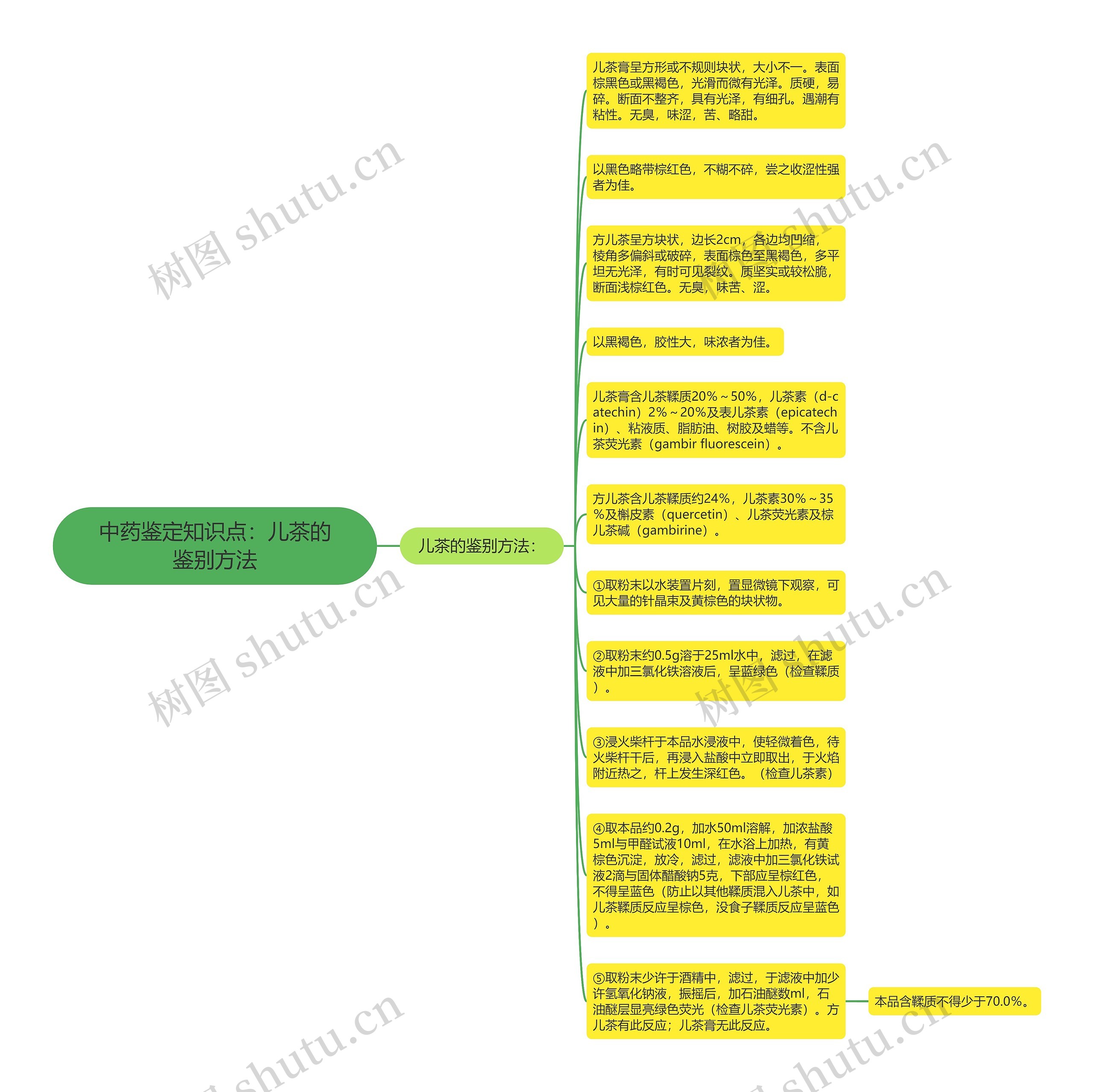 中药鉴定知识点：儿茶的鉴别方法思维导图