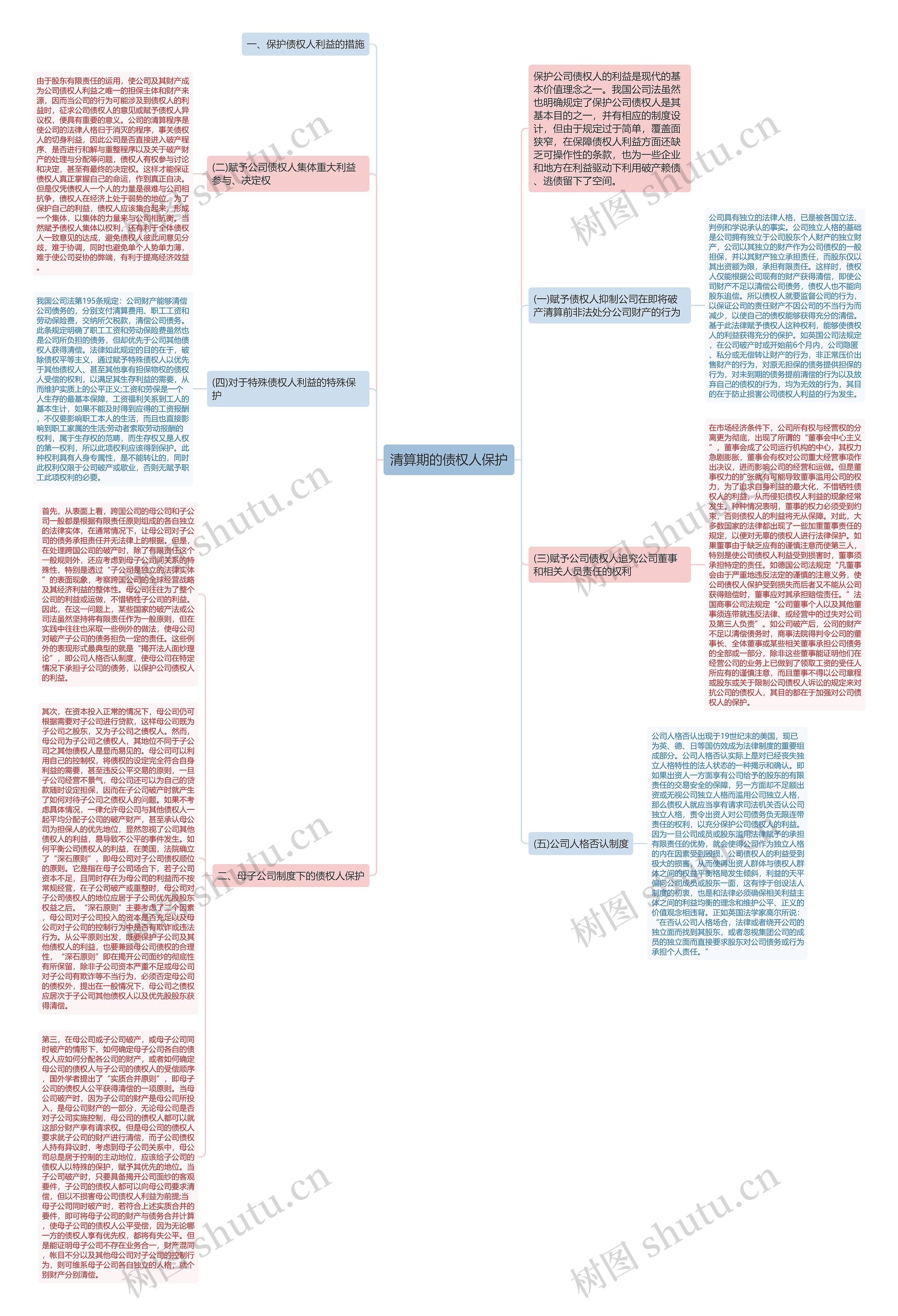 清算期的债权人保护思维导图