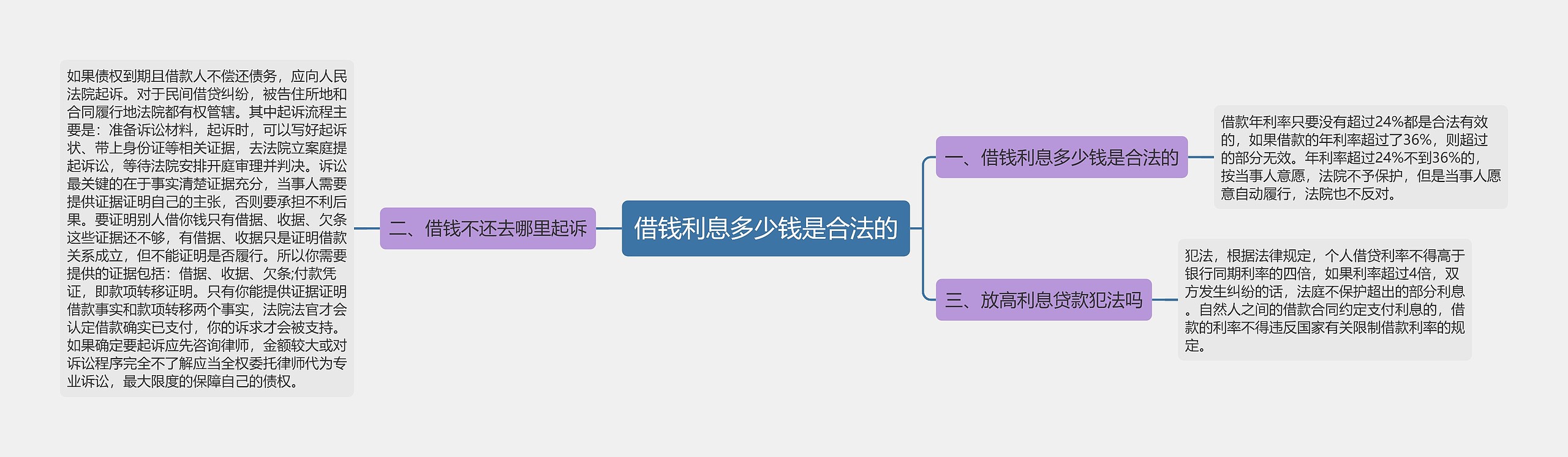 借钱利息多少钱是合法的思维导图