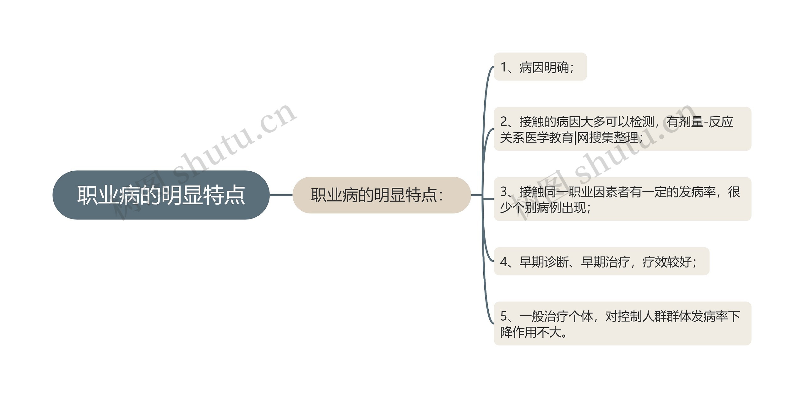 职业病的明显特点