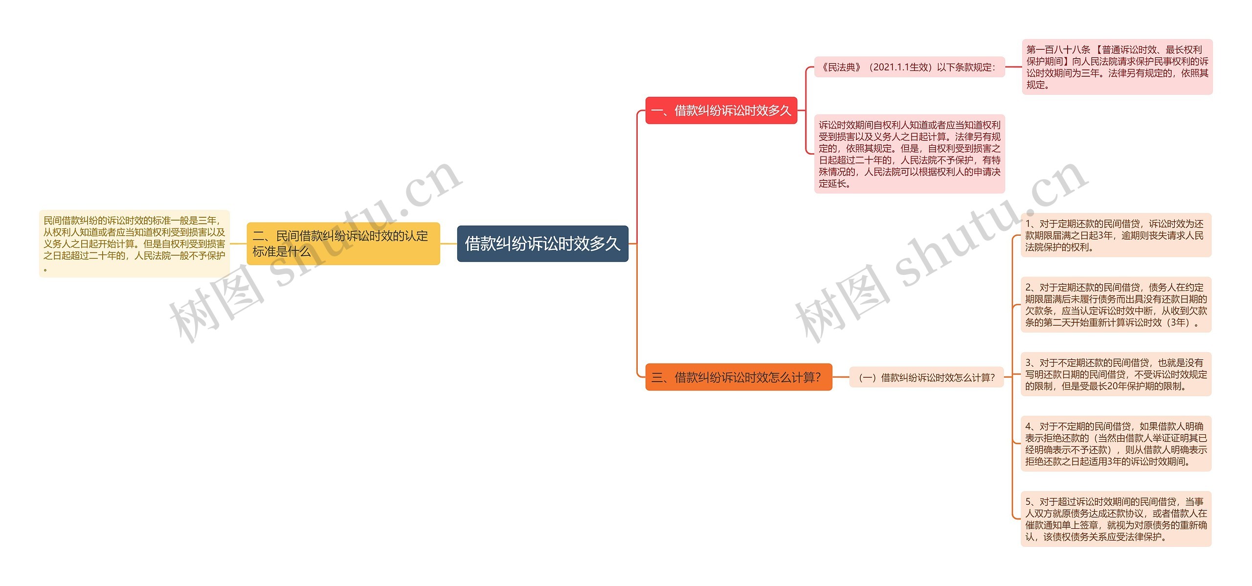 借款纠纷诉讼时效多久思维导图