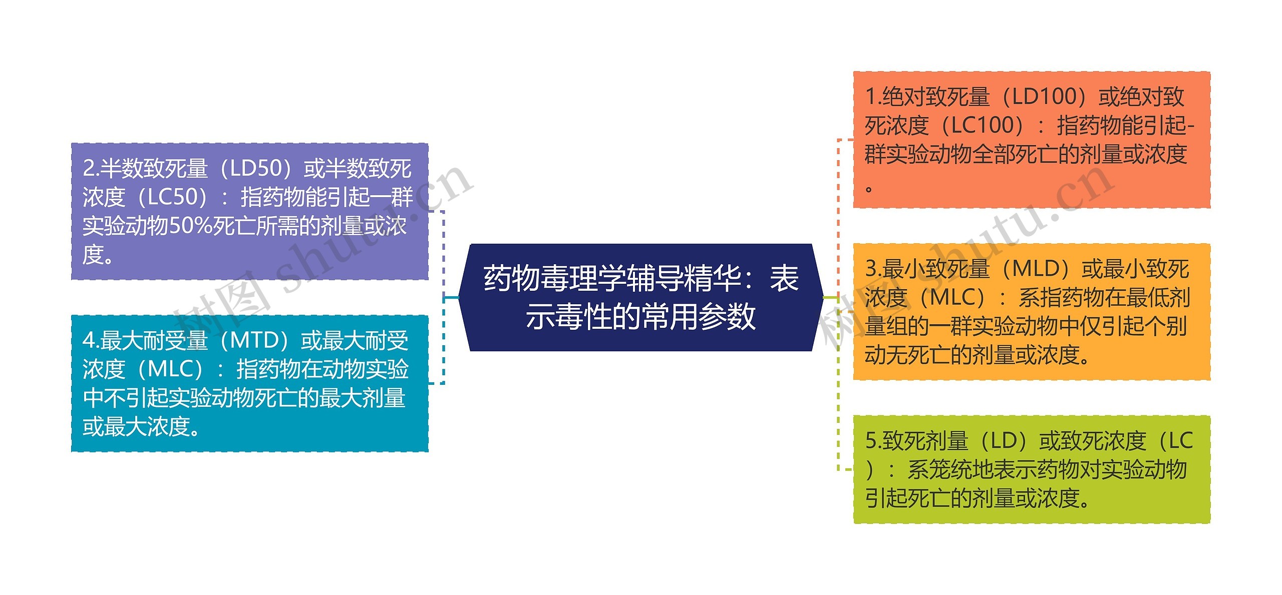 药物毒理学辅导精华：表示毒性的常用参数