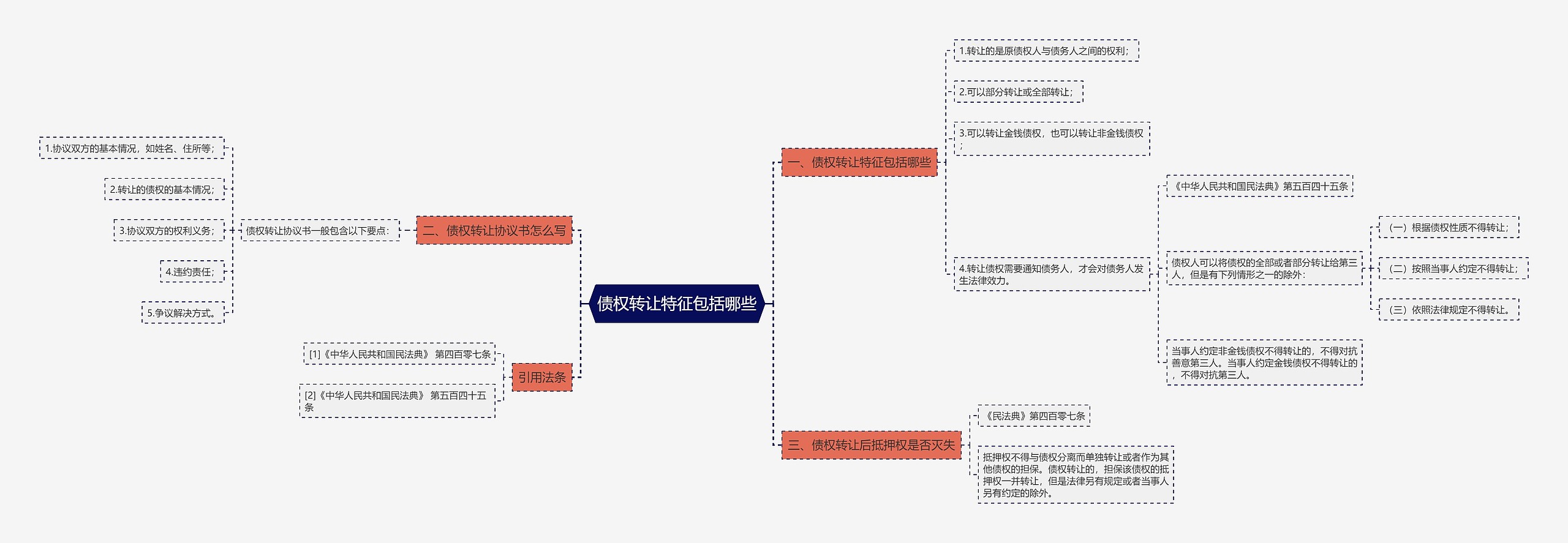 债权转让特征包括哪些思维导图