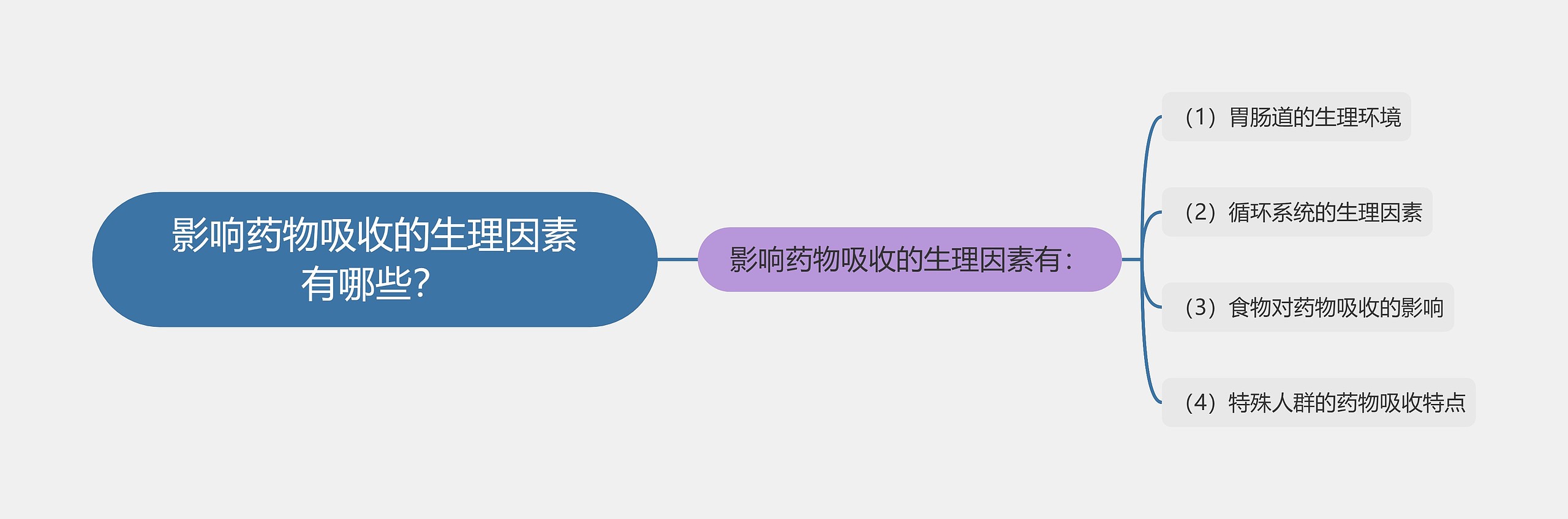 影响药物吸收的生理因素有哪些？