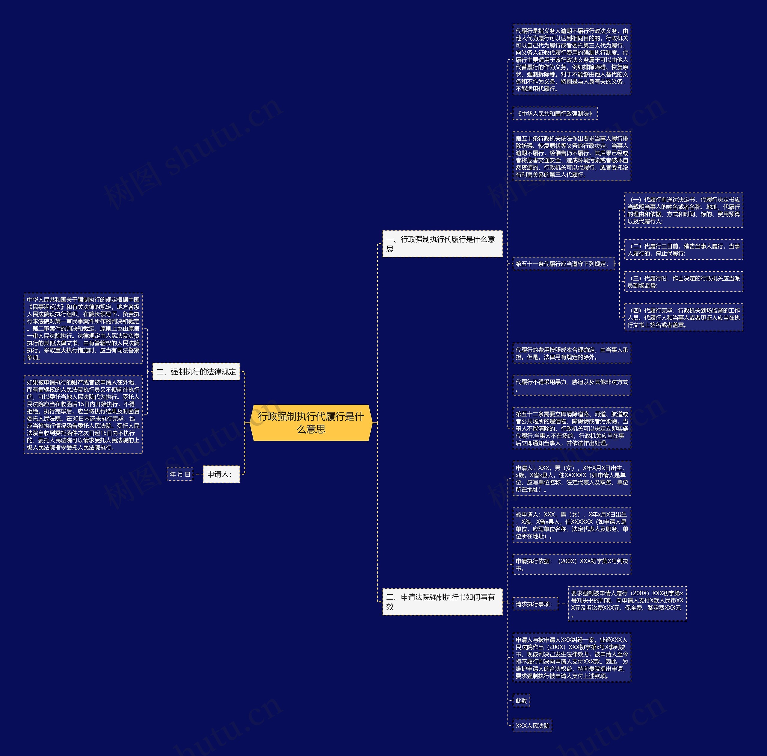 行政强制执行代履行是什么意思思维导图