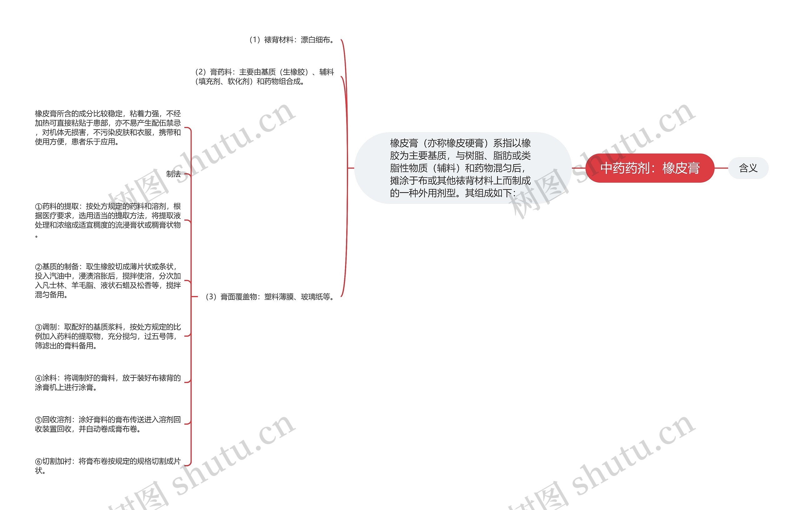 中药药剂：橡皮膏思维导图