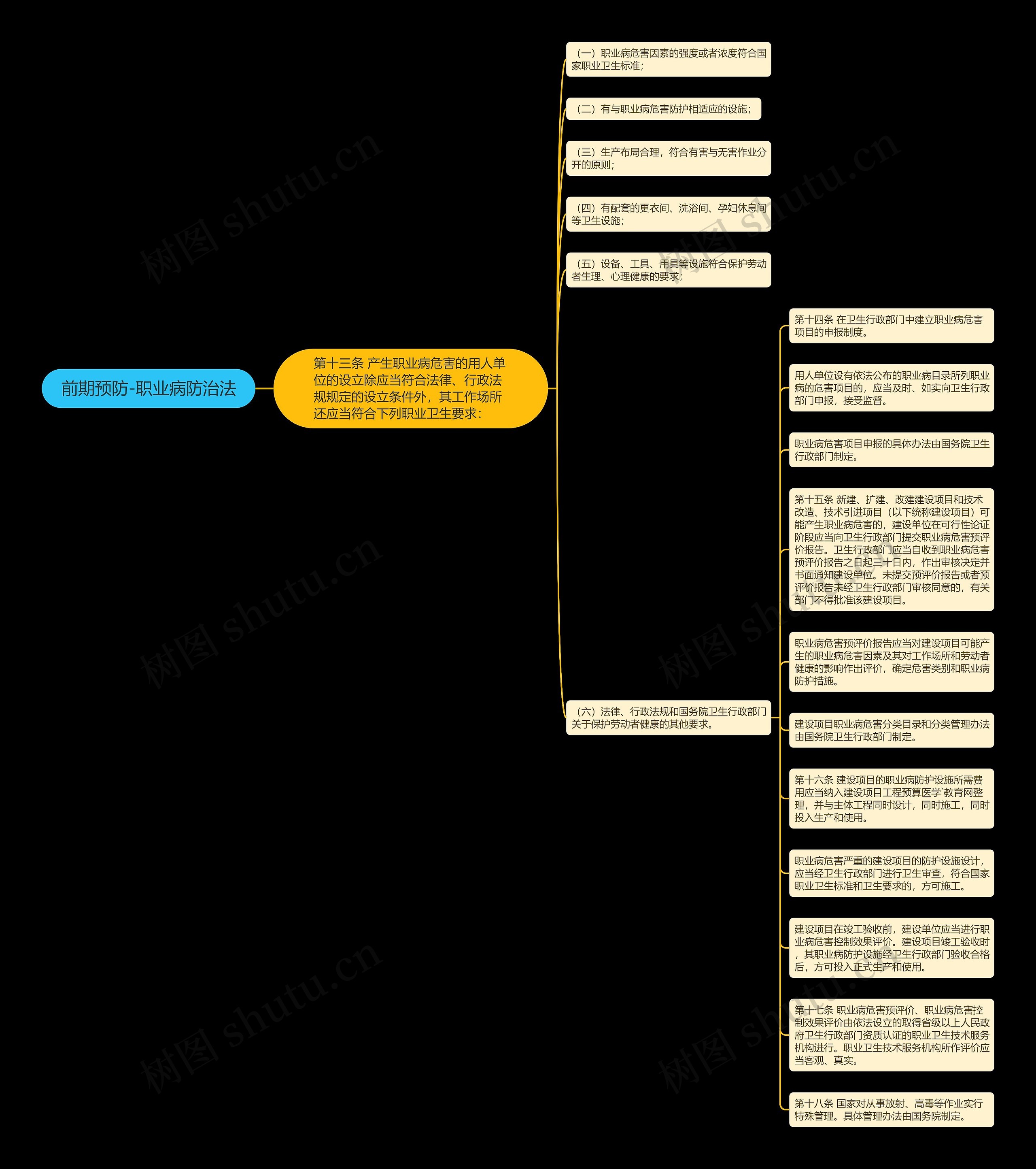 前期预防-职业病防治法思维导图