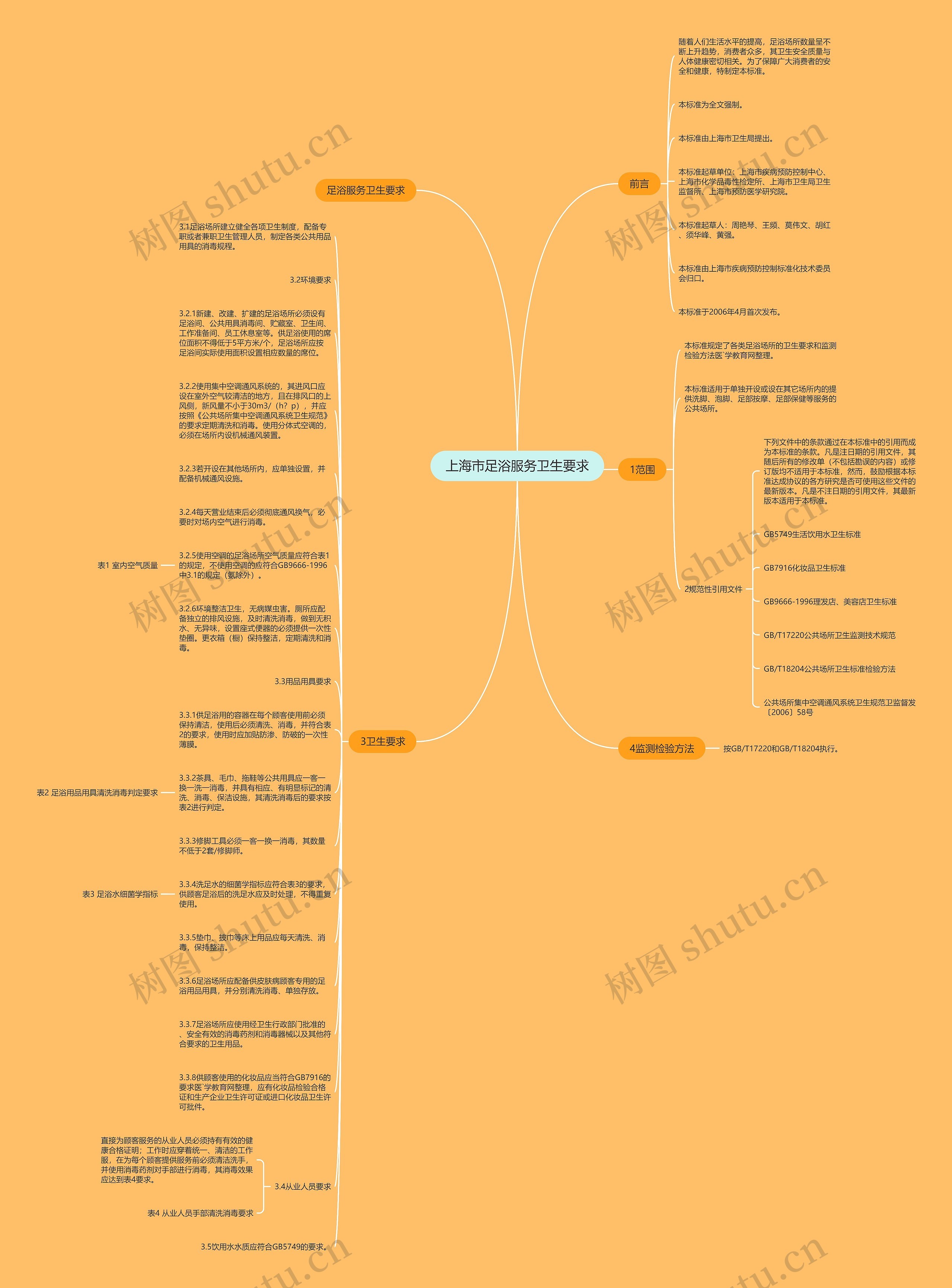 上海市足浴服务卫生要求思维导图