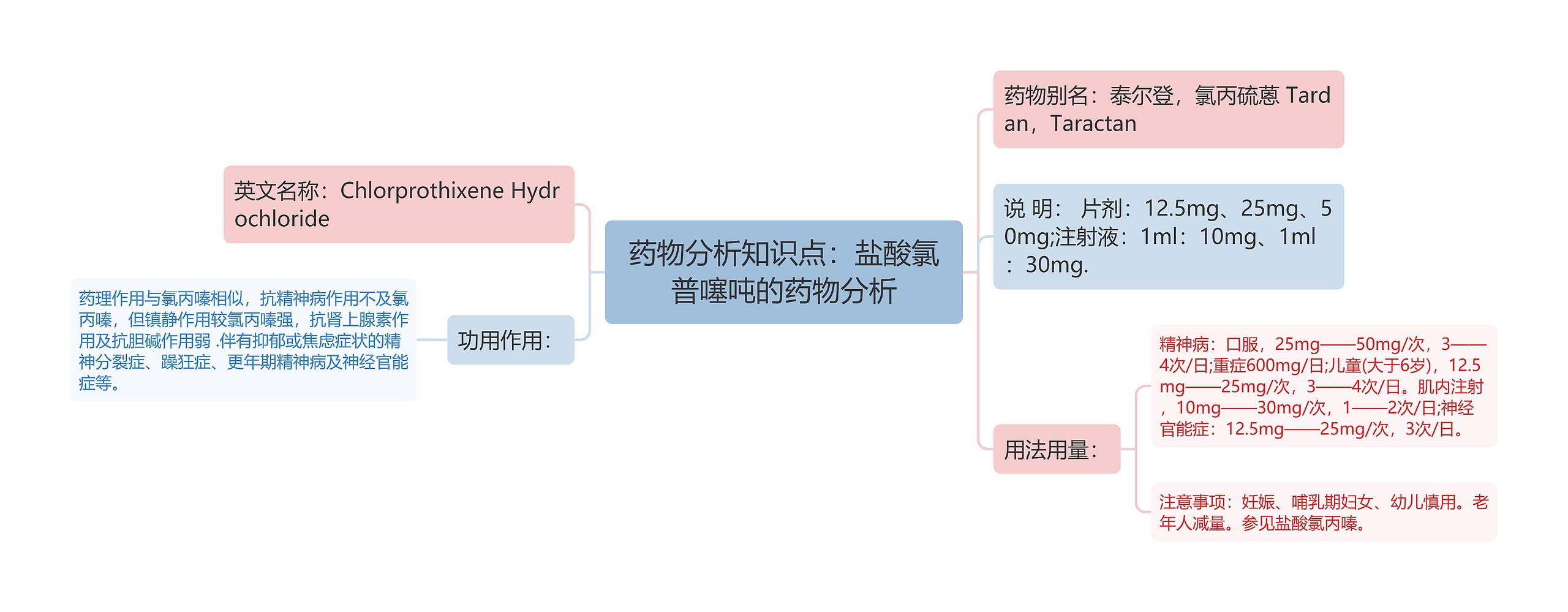 药物分析知识点：盐酸氯普噻吨的药物分析思维导图