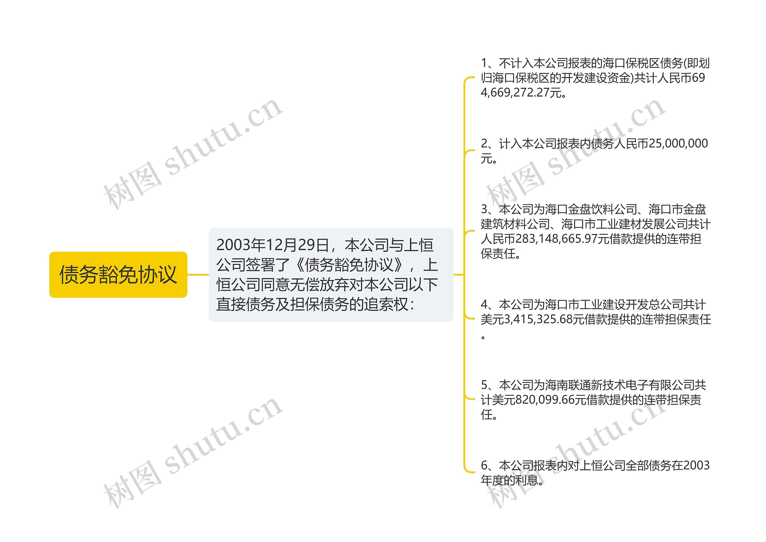 债务豁免协议思维导图