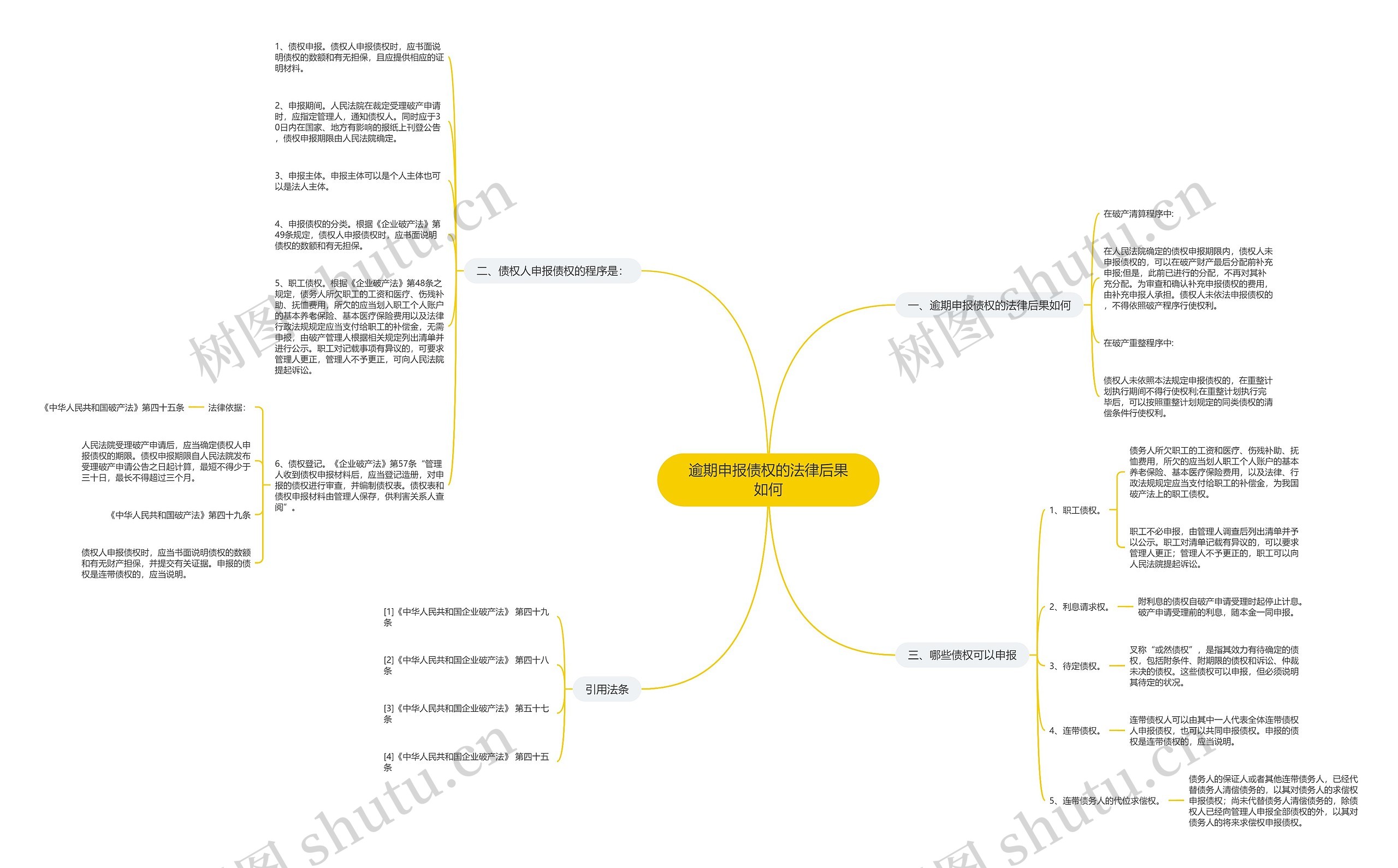逾期申报债权的法律后果如何思维导图