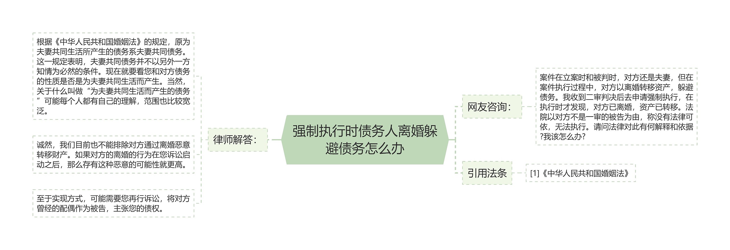 强制执行时债务人离婚躲避债务怎么办思维导图