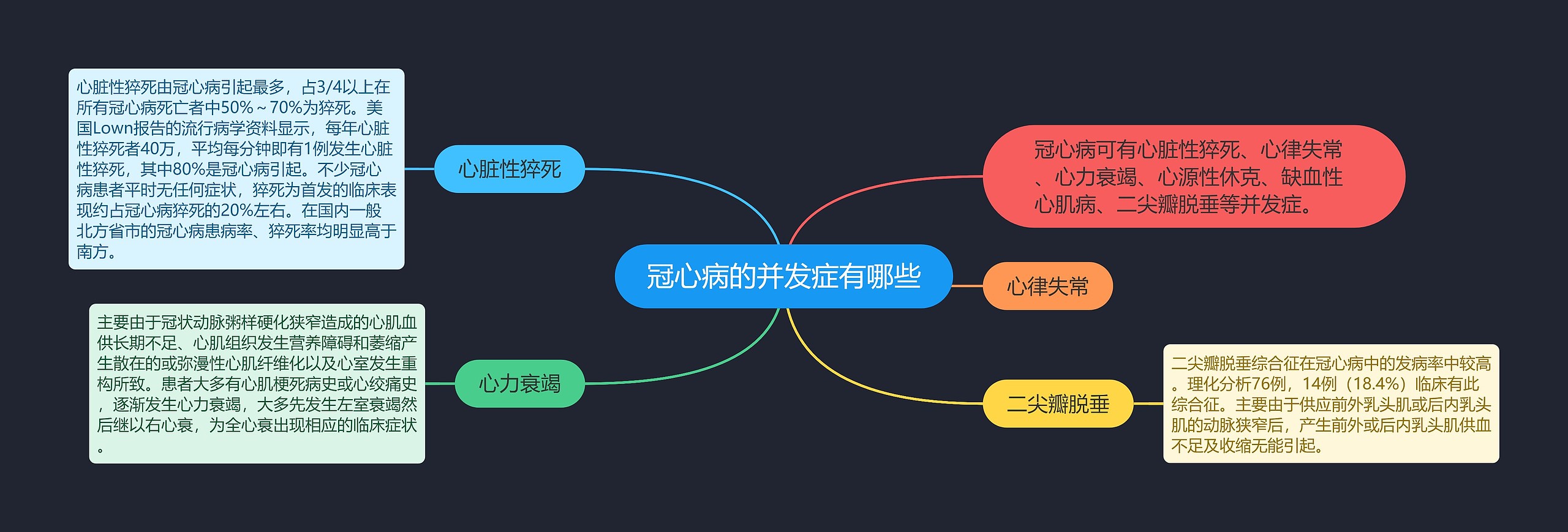 冠心病的并发症有哪些 冠心病的并发症有哪些