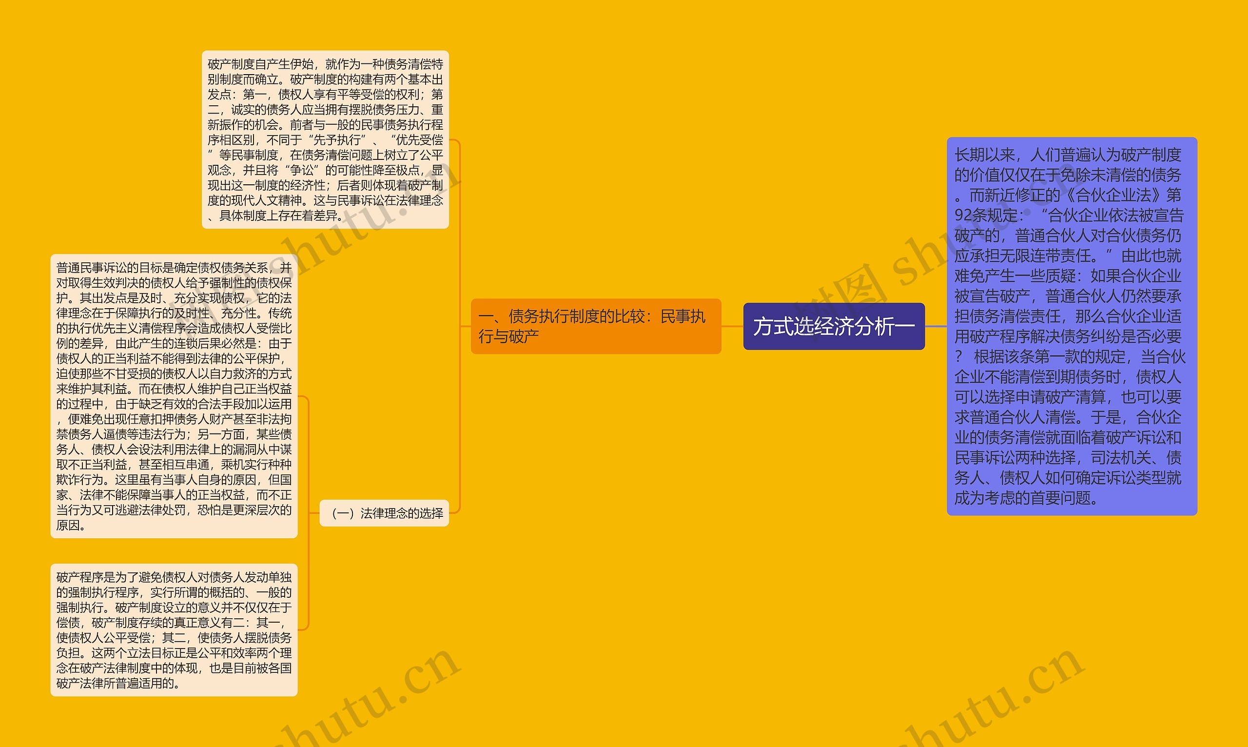 方式选经济分析一思维导图