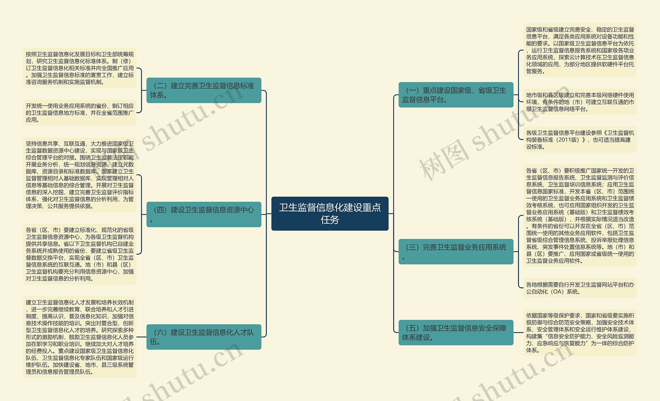 卫生监督信息化建设重点任务思维导图
