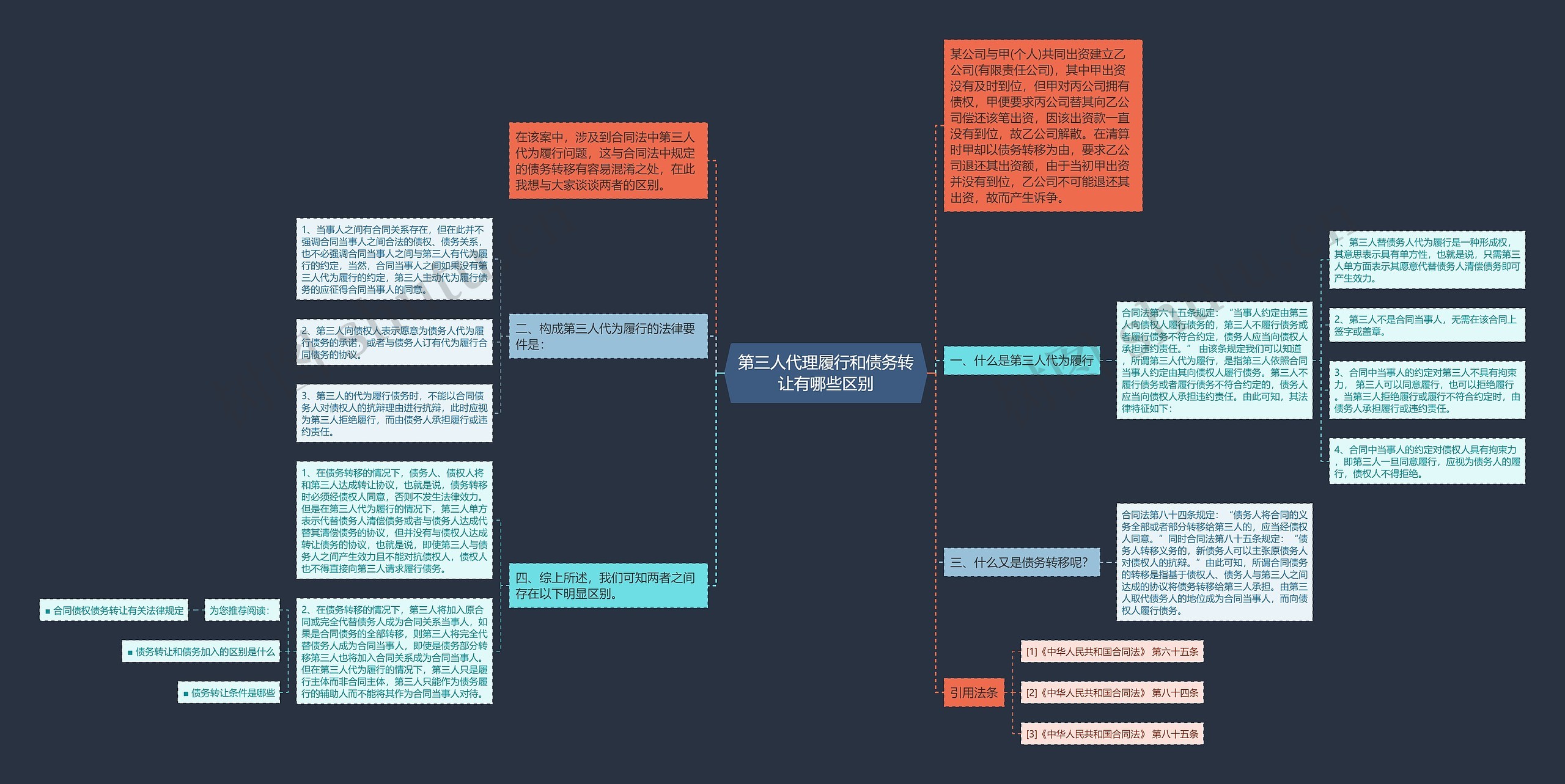 第三人代理履行和债务转让有哪些区别思维导图