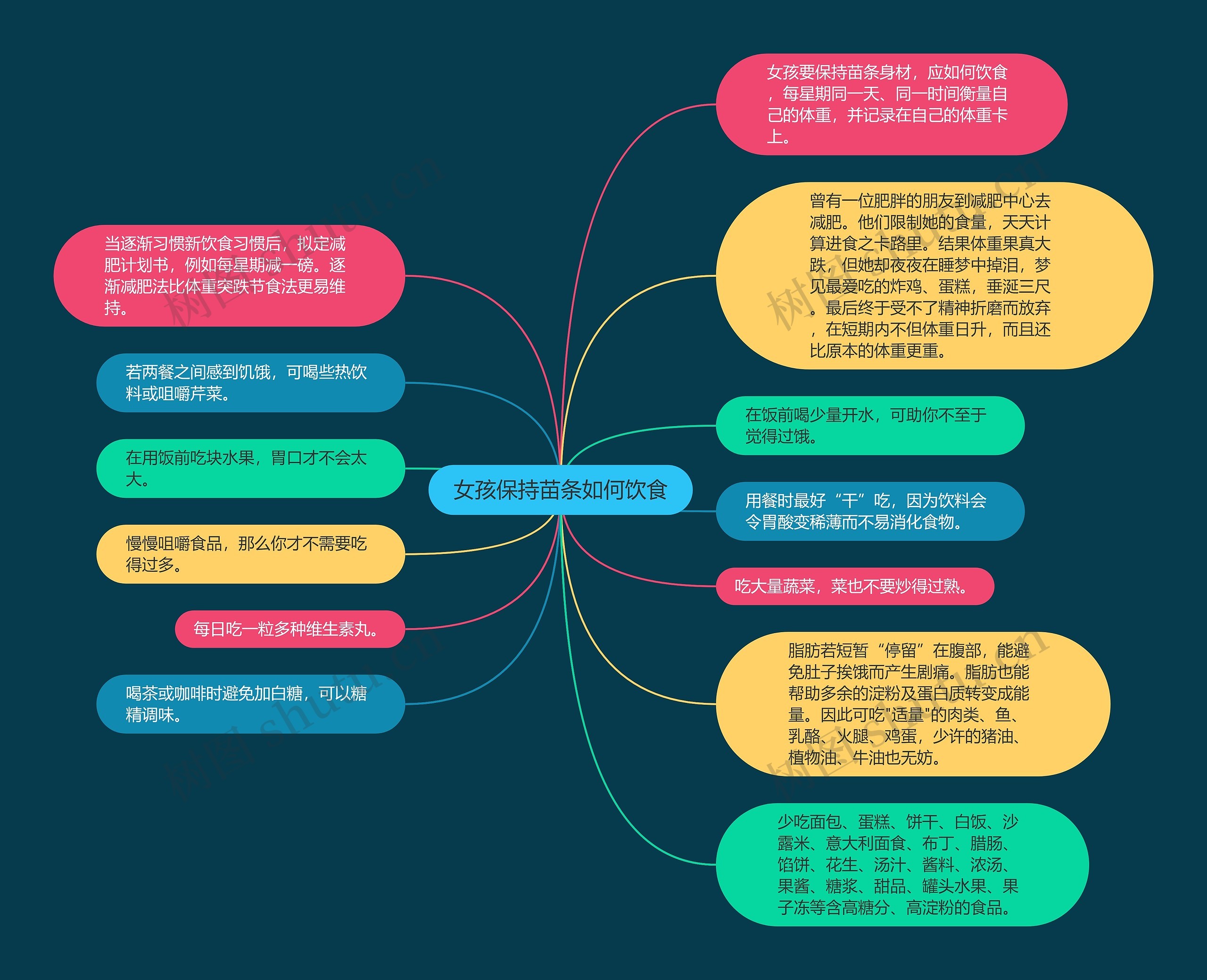 女孩保持苗条如何饮食思维导图