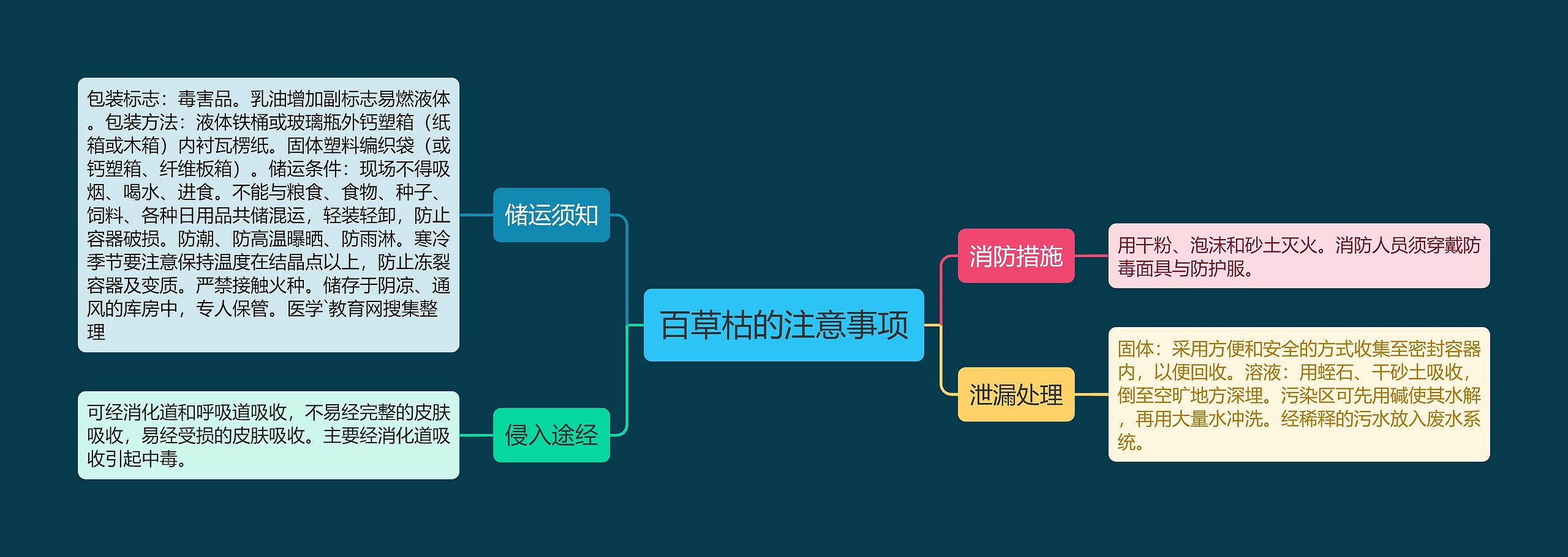 百草枯的注意事项思维导图