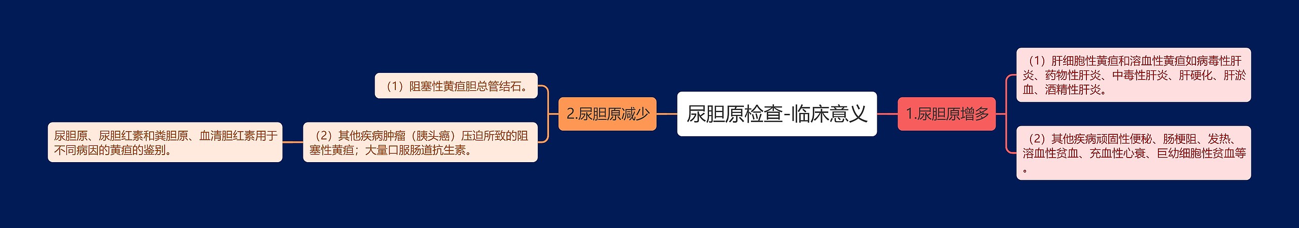 尿胆原检查-临床意义 尿胆原检查-临床意义
