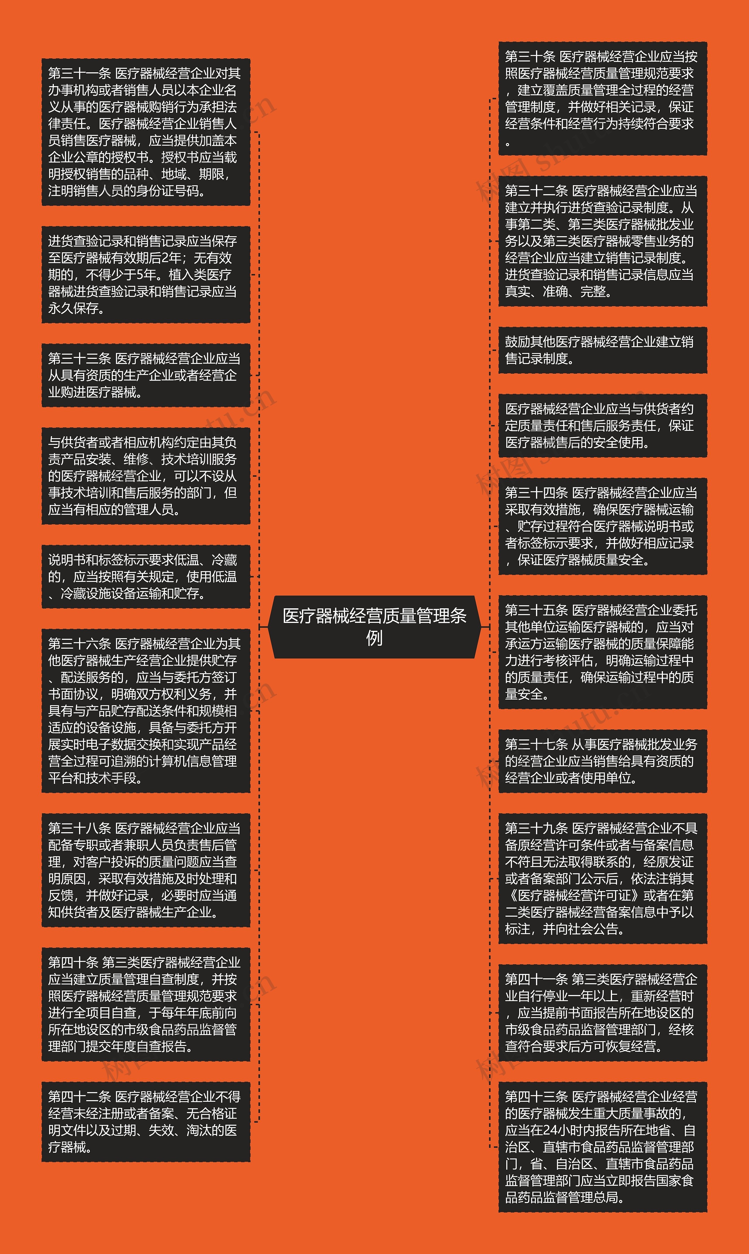 医疗器械经营质量管理条例