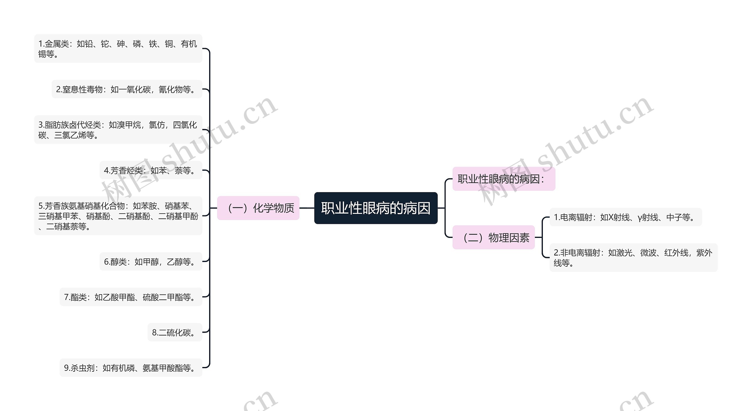 职业性眼病的病因思维导图