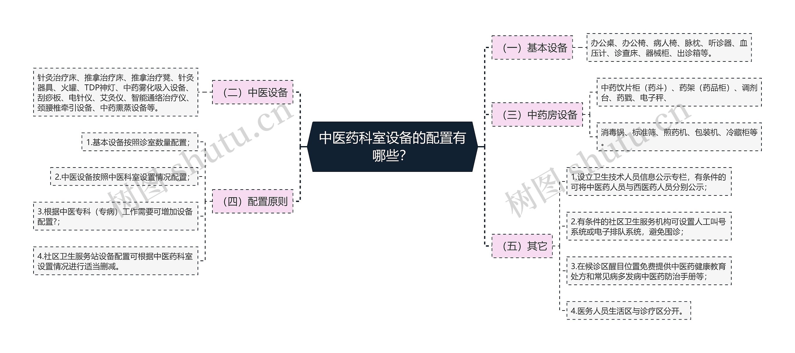 中医药科室设备的配置有哪些？