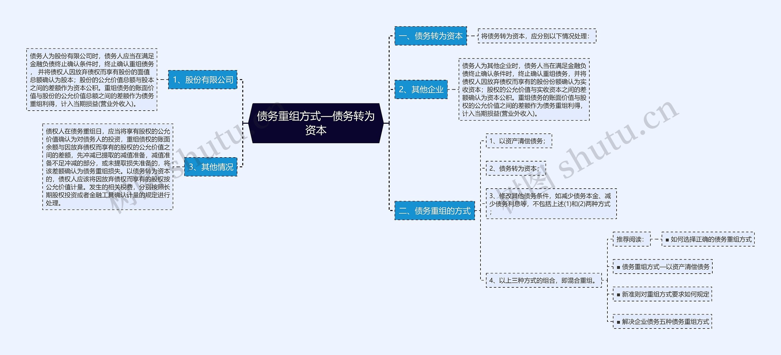 债务重组方式—债务转为资本思维导图