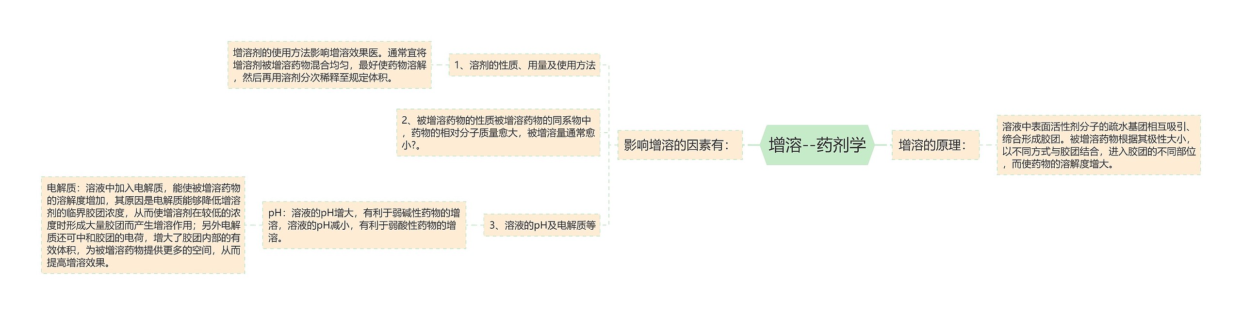 增溶--药剂学