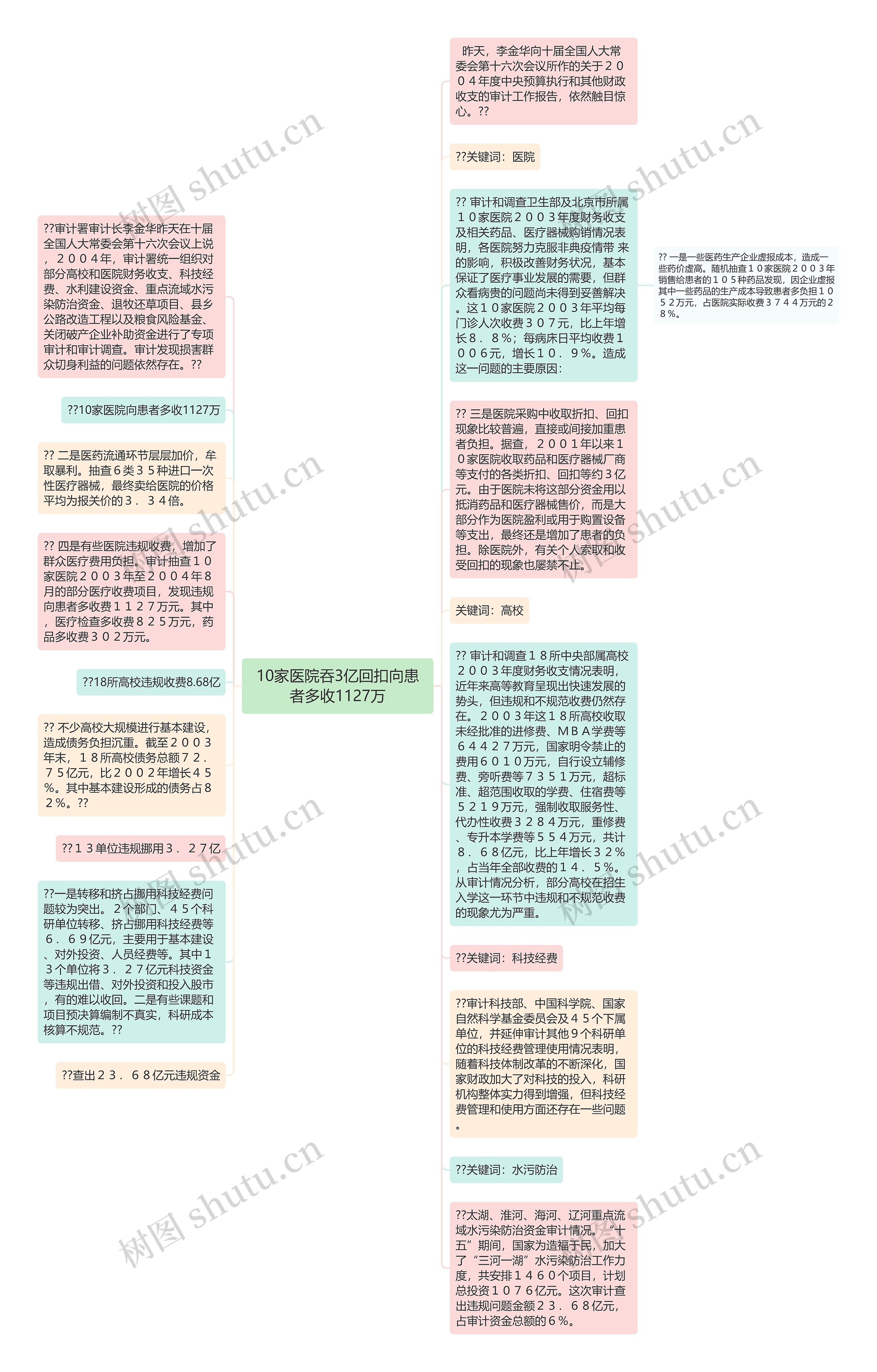 10家医院吞3亿回扣向患者多收1127万思维导图