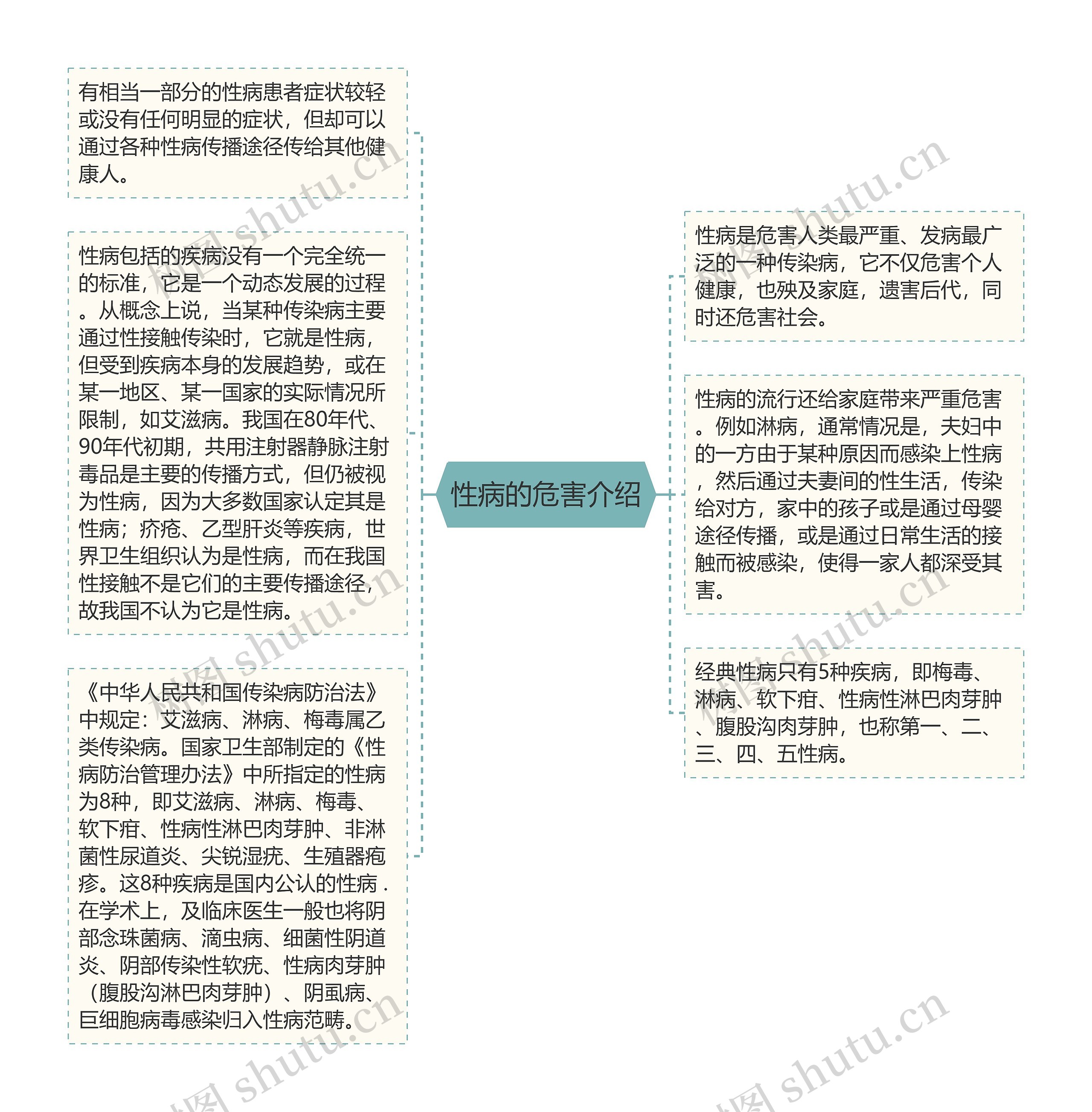 性病的危害介绍思维导图