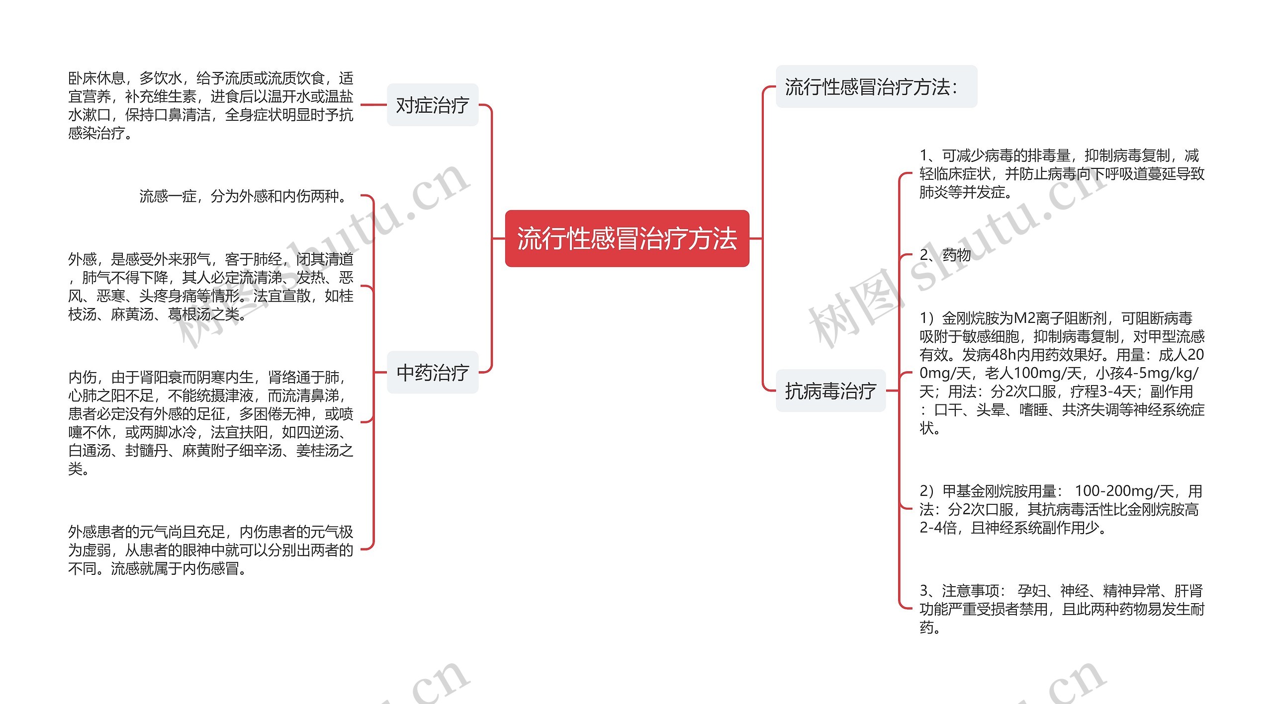 流行性感冒治疗方法思维导图