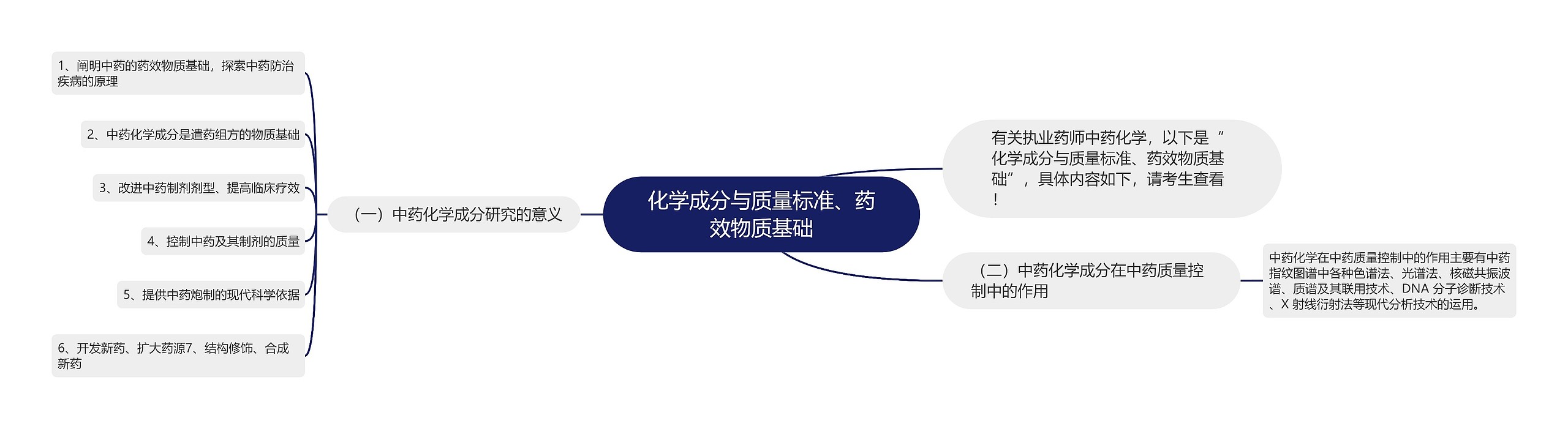 化学成分与质量标准、药效物质基础思维导图