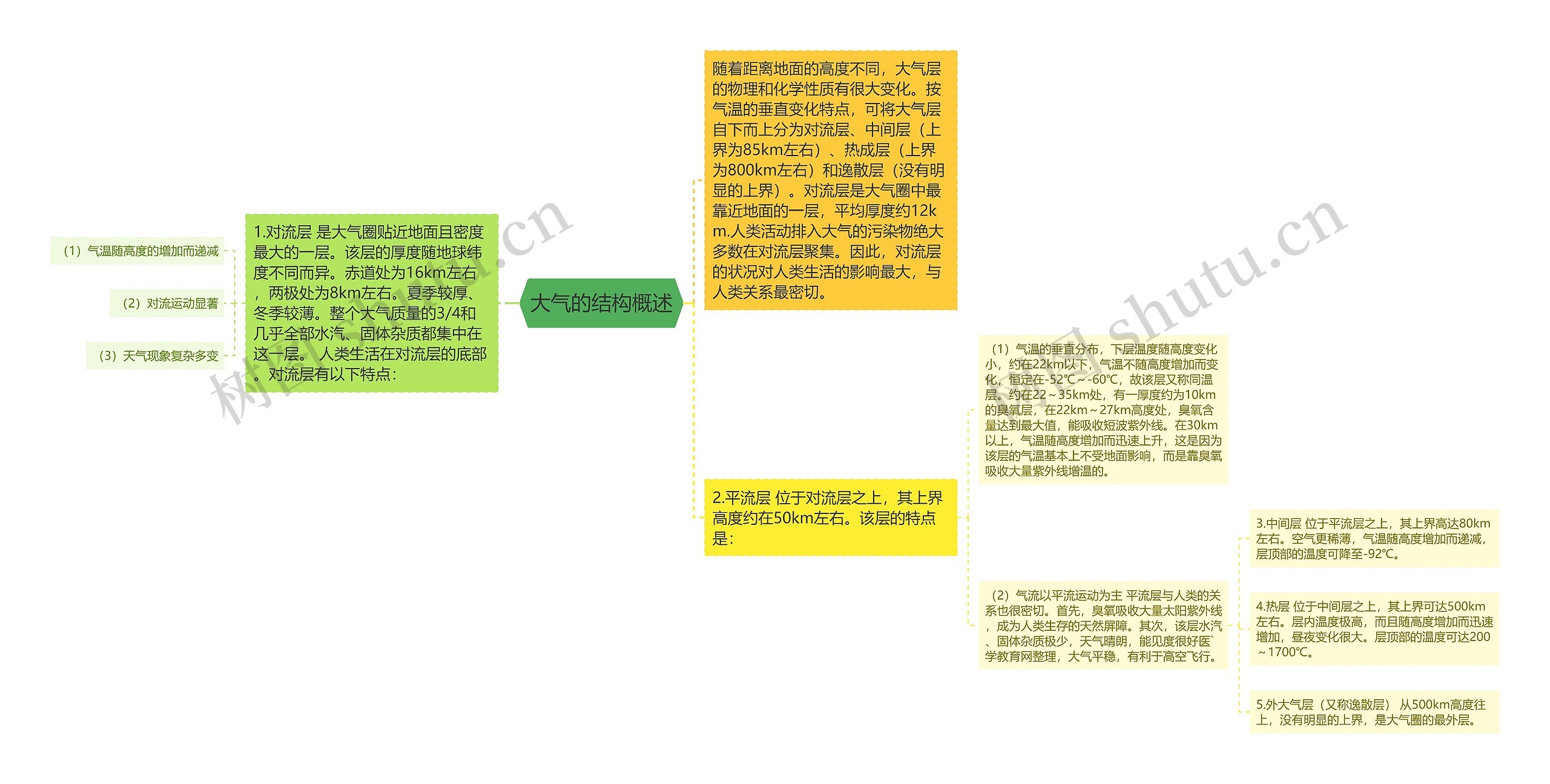 大气的结构概述思维导图