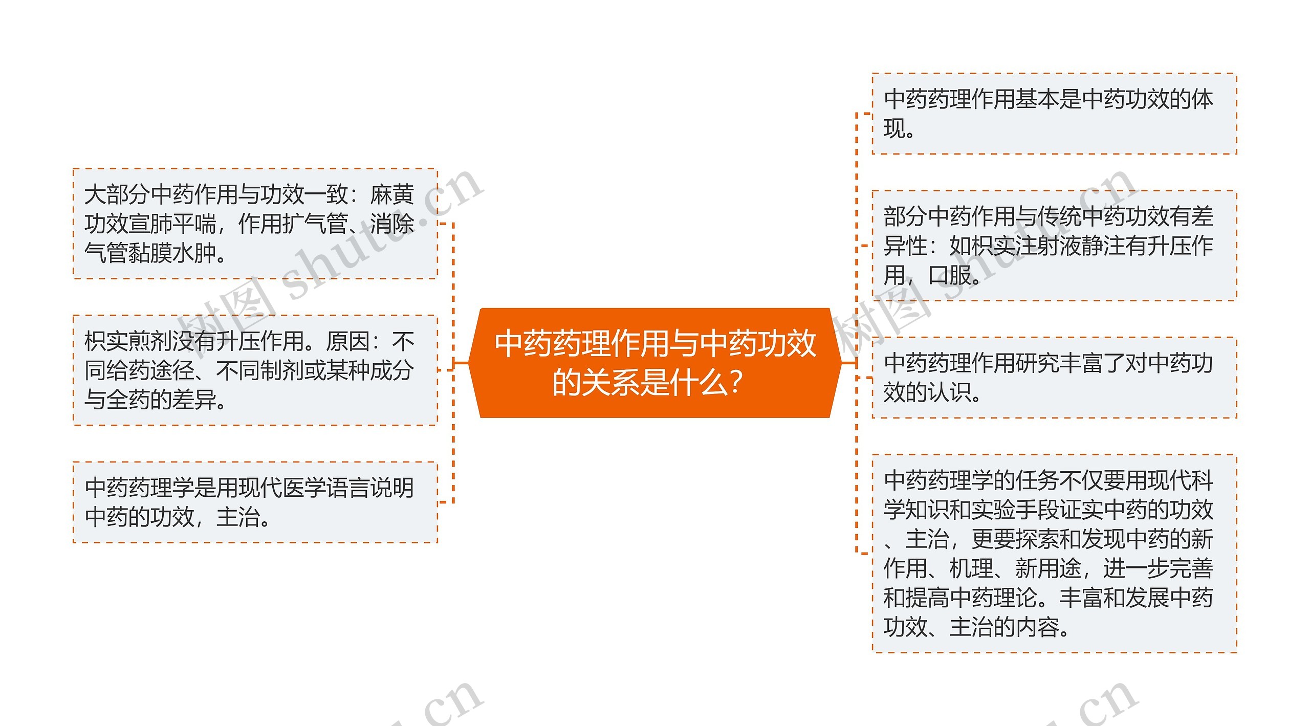 中药药理作用与中药功效的关系是什么？思维导图