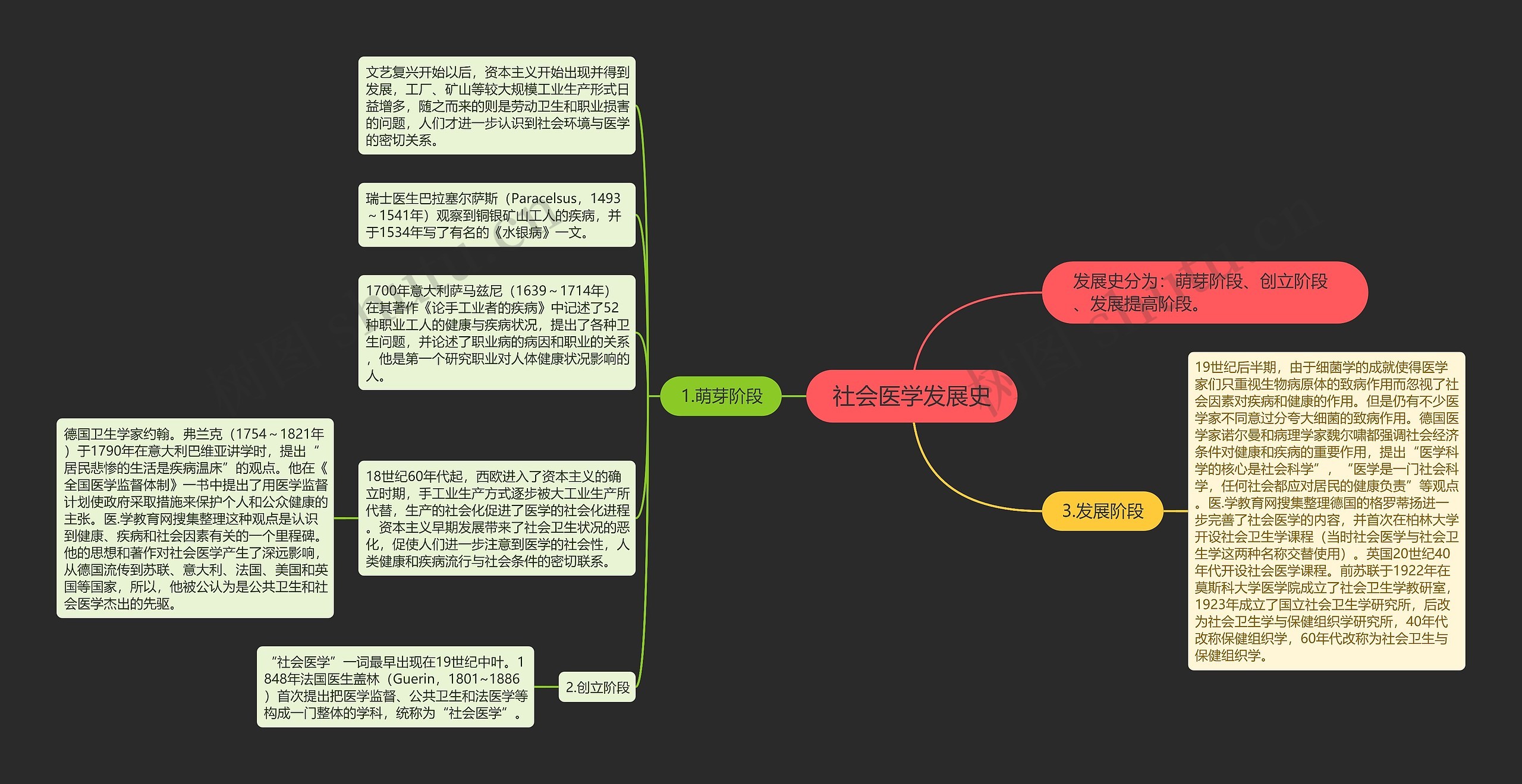 社会医学发展史