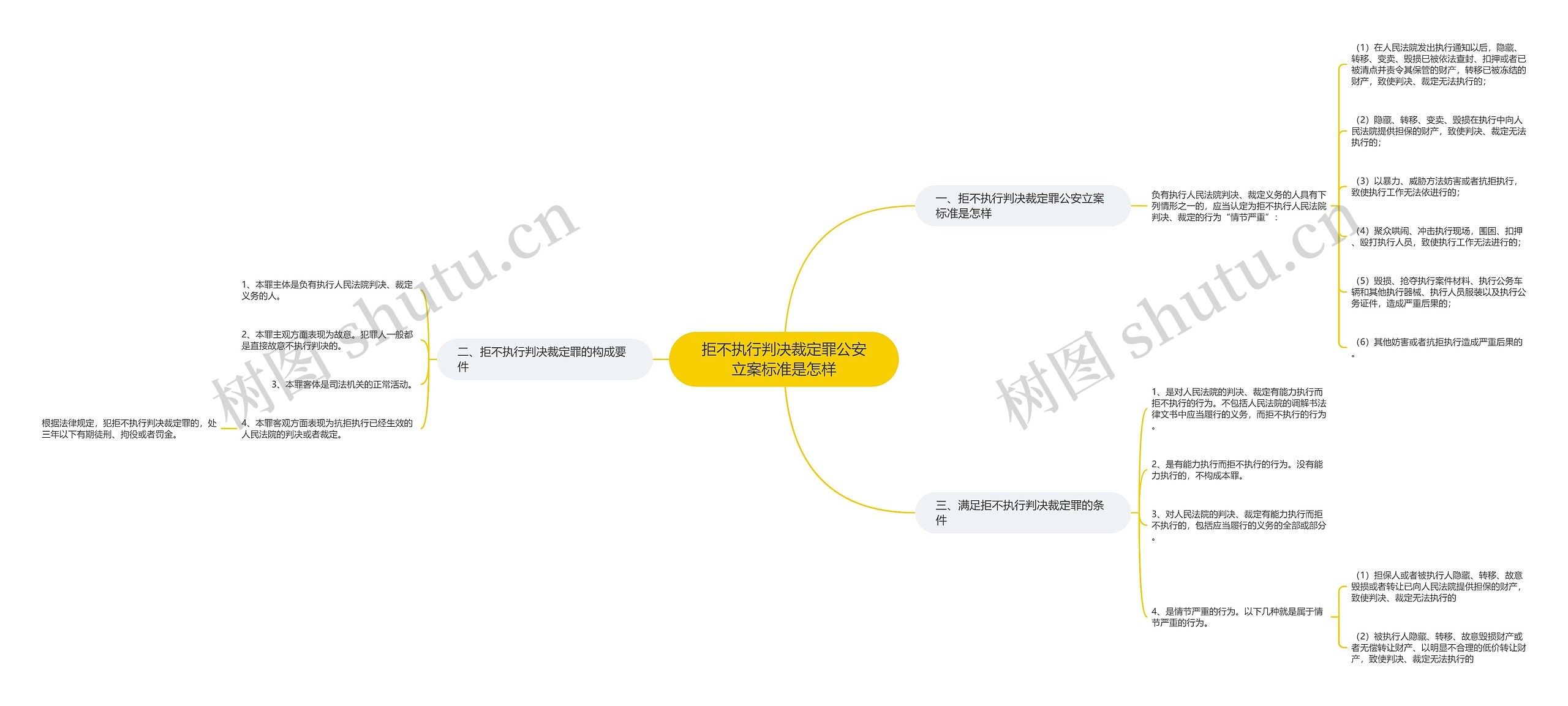 拒不执行判决裁定罪公安立案标准是怎样思维导图