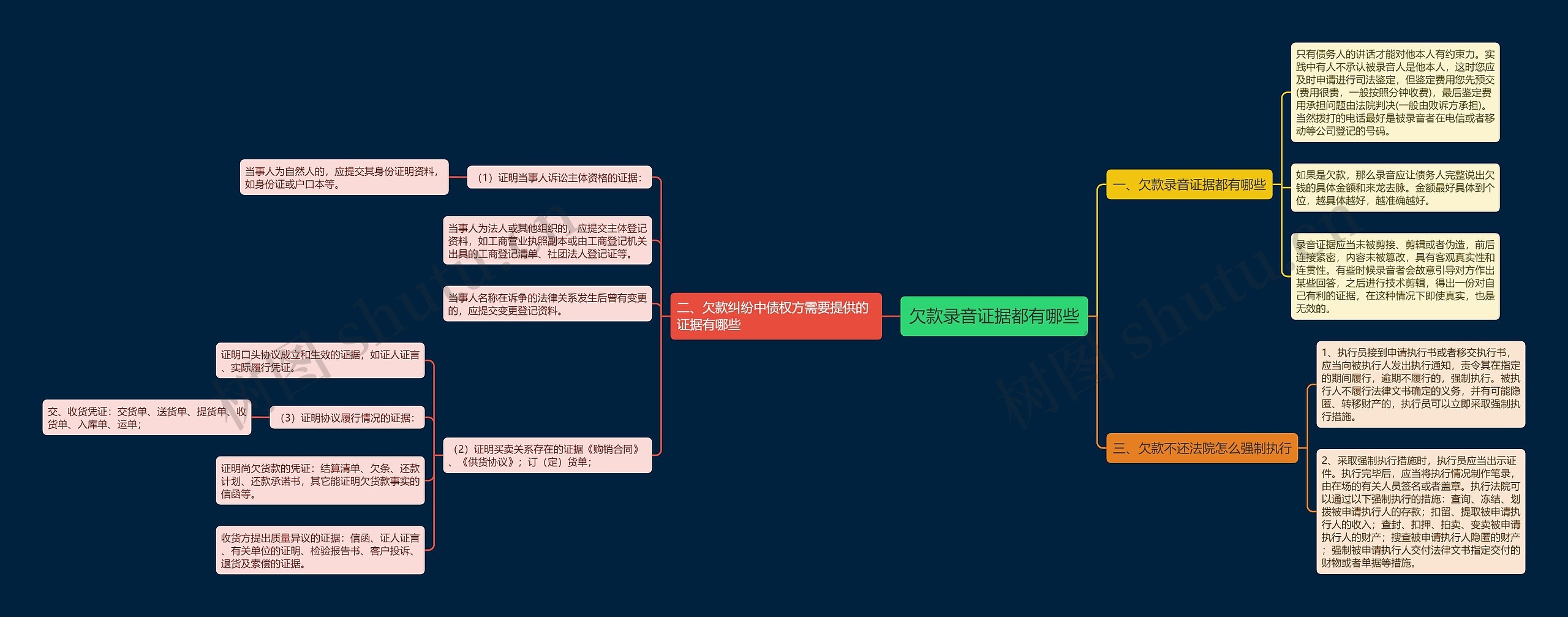 欠款录音证据都有哪些思维导图