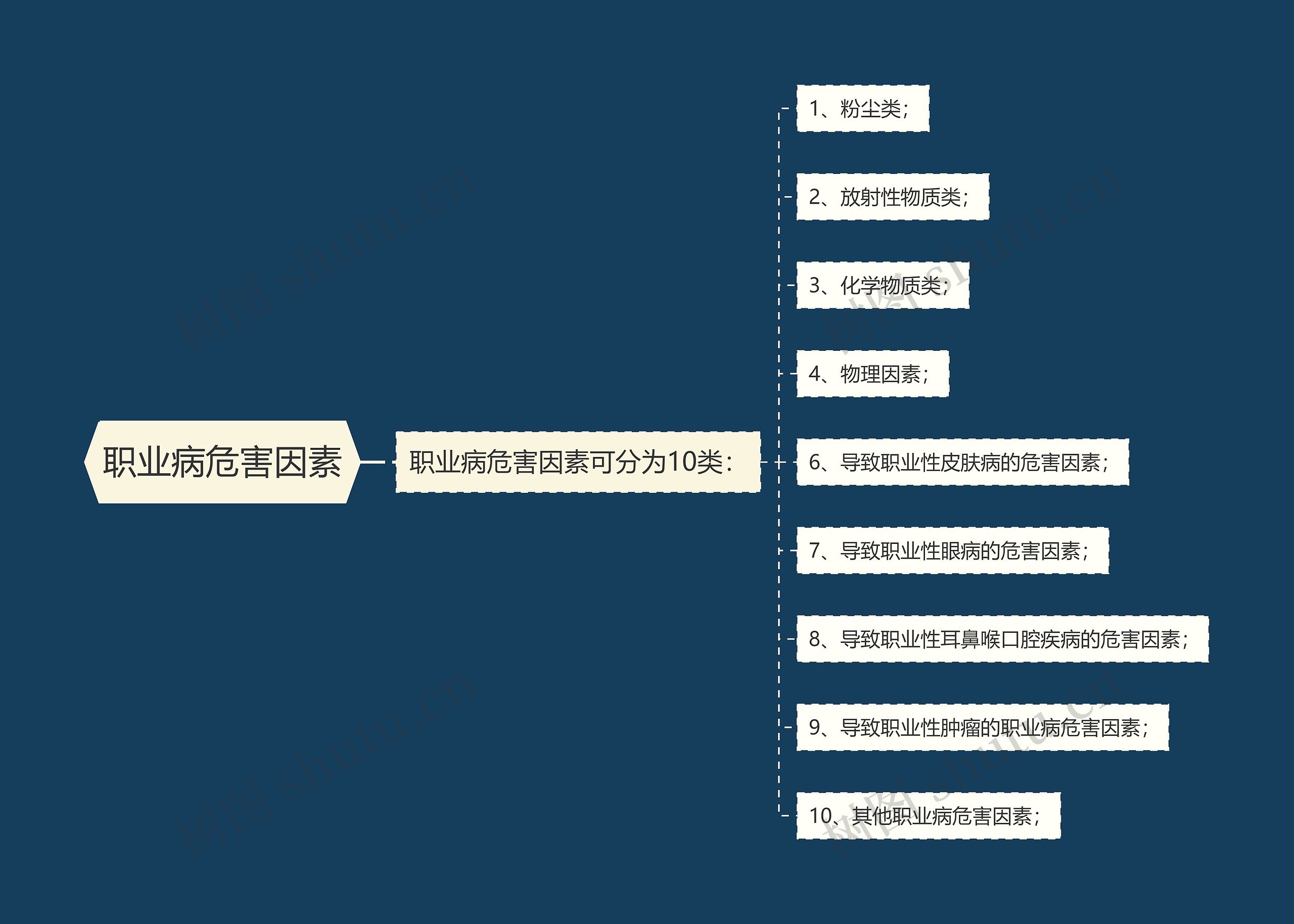 职业病危害因素