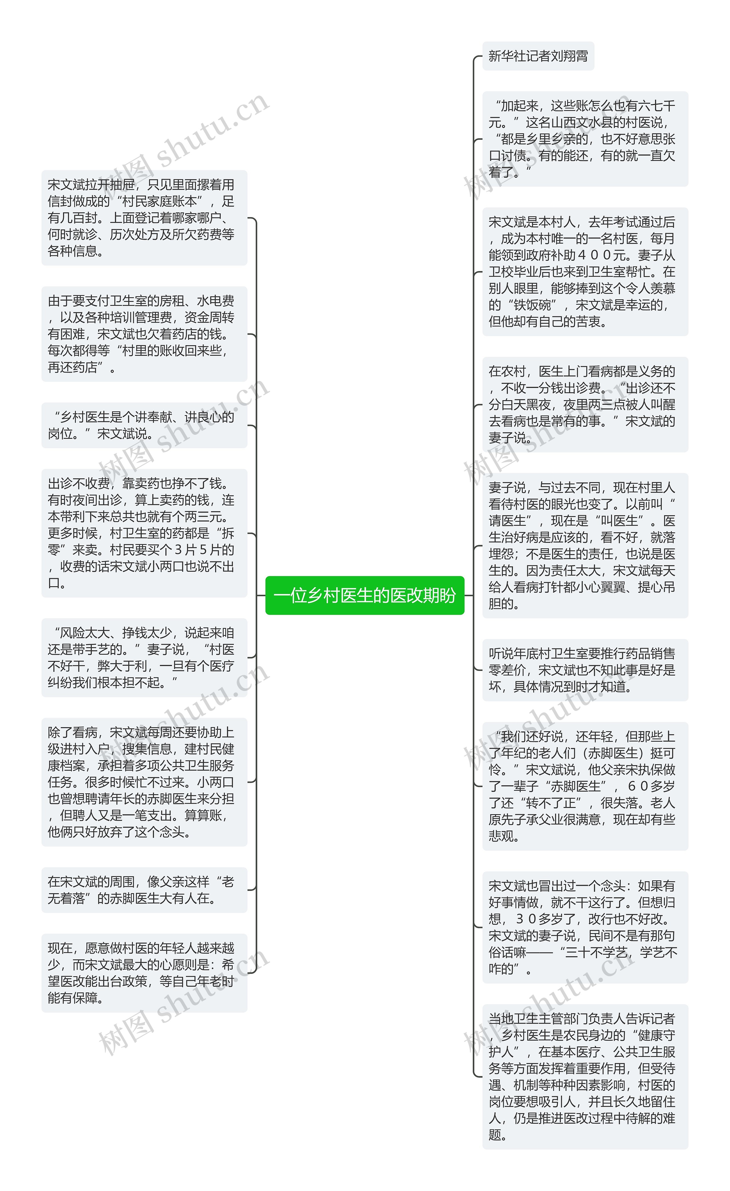 一位乡村医生的医改期盼思维导图