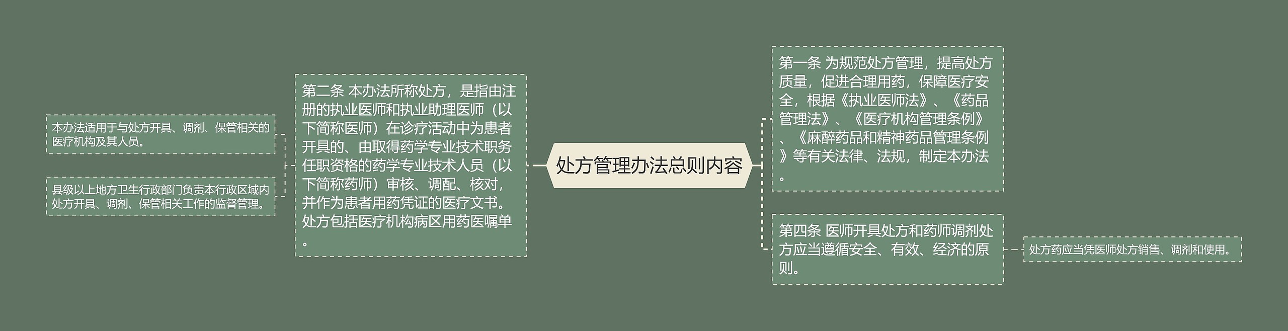 处方管理办法总则内容思维导图