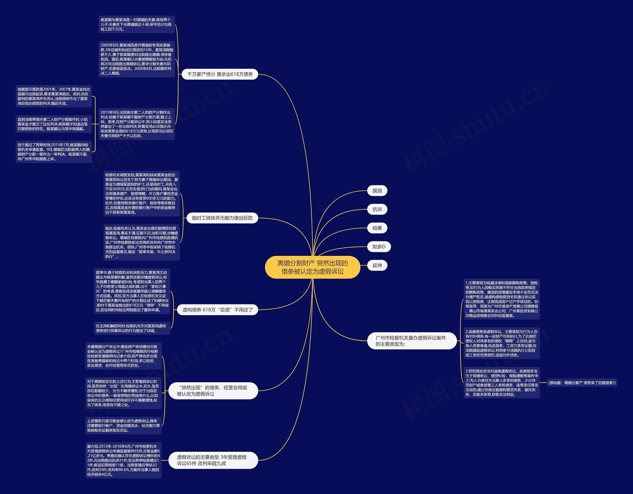 离婚分割财产 突然出现的借条被认定为虚假诉讼思维导图