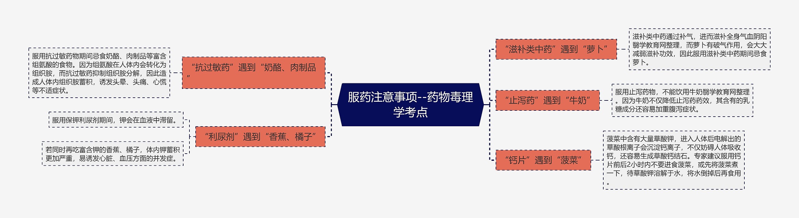 服药注意事项--药物毒理学考点思维导图