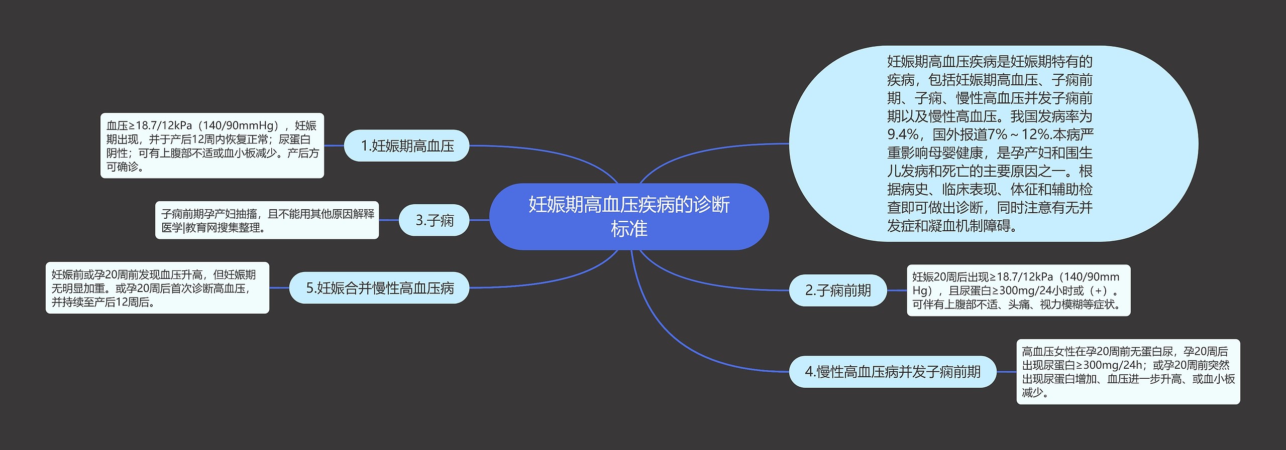 妊娠期高血压疾病的诊断标准思维导图