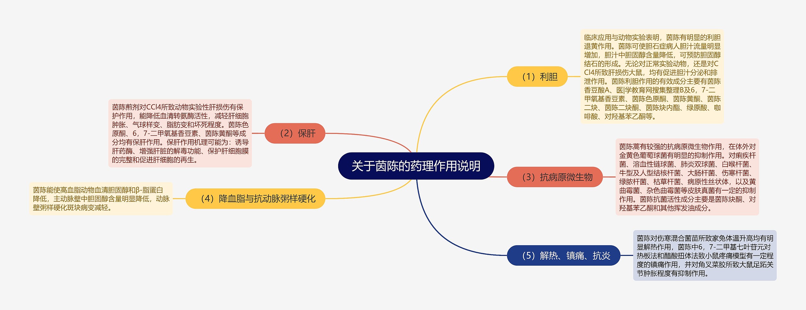 关于茵陈的药理作用说明思维导图