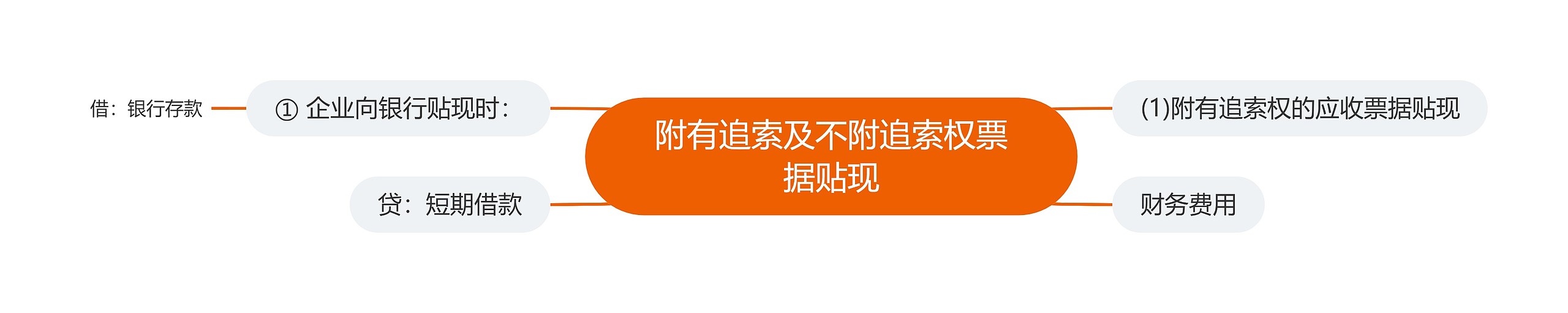 附有追索及不附追索权票据贴现思维导图