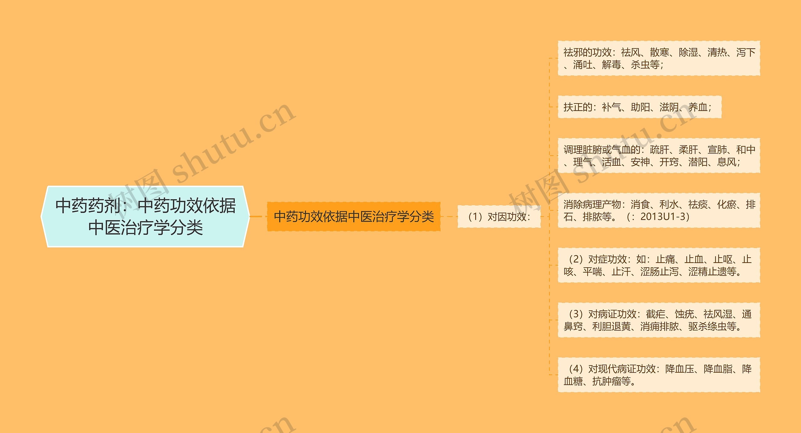 中药药剂：中药功效依据中医治疗学分类