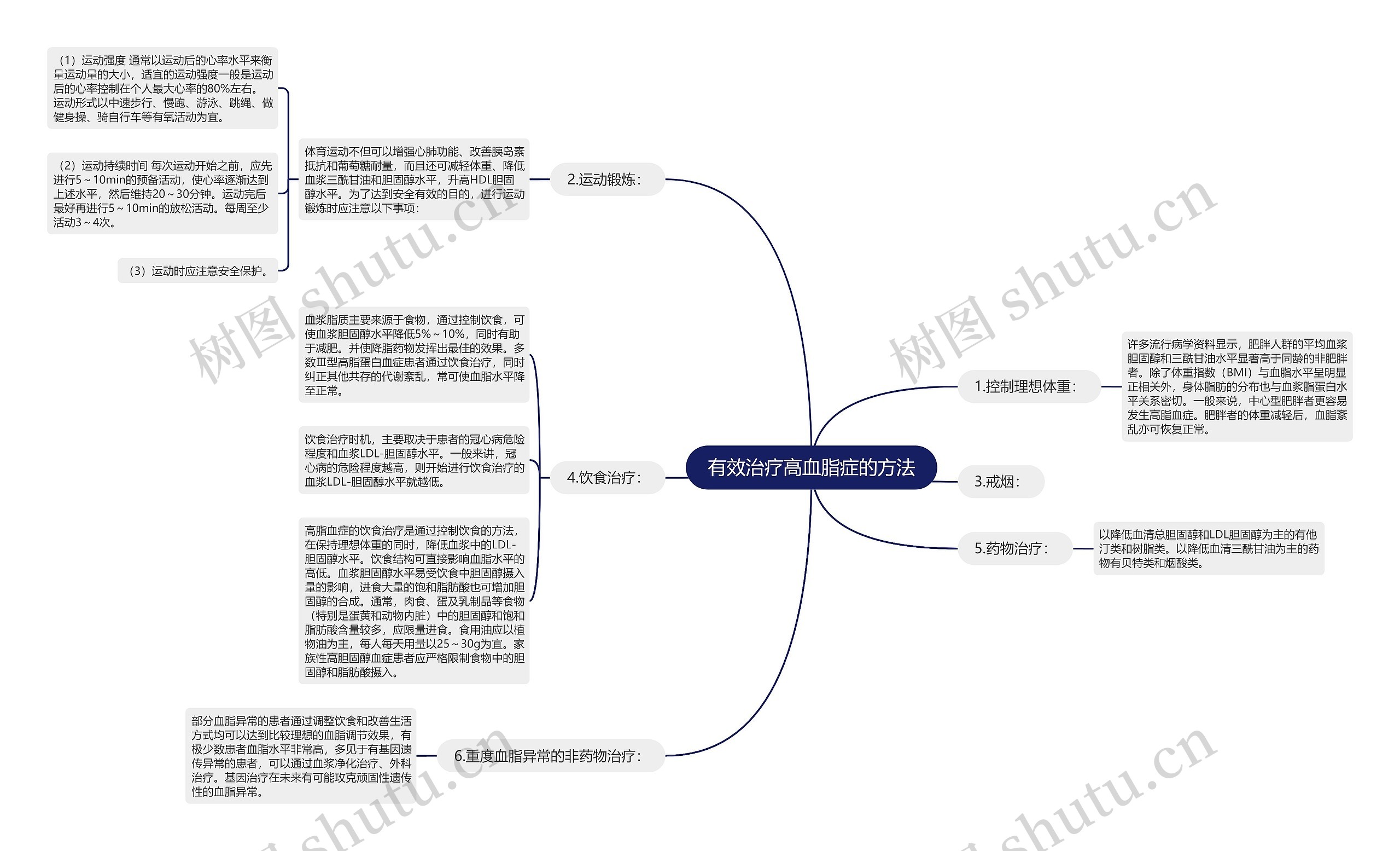 有效治疗高血脂症的方法思维导图